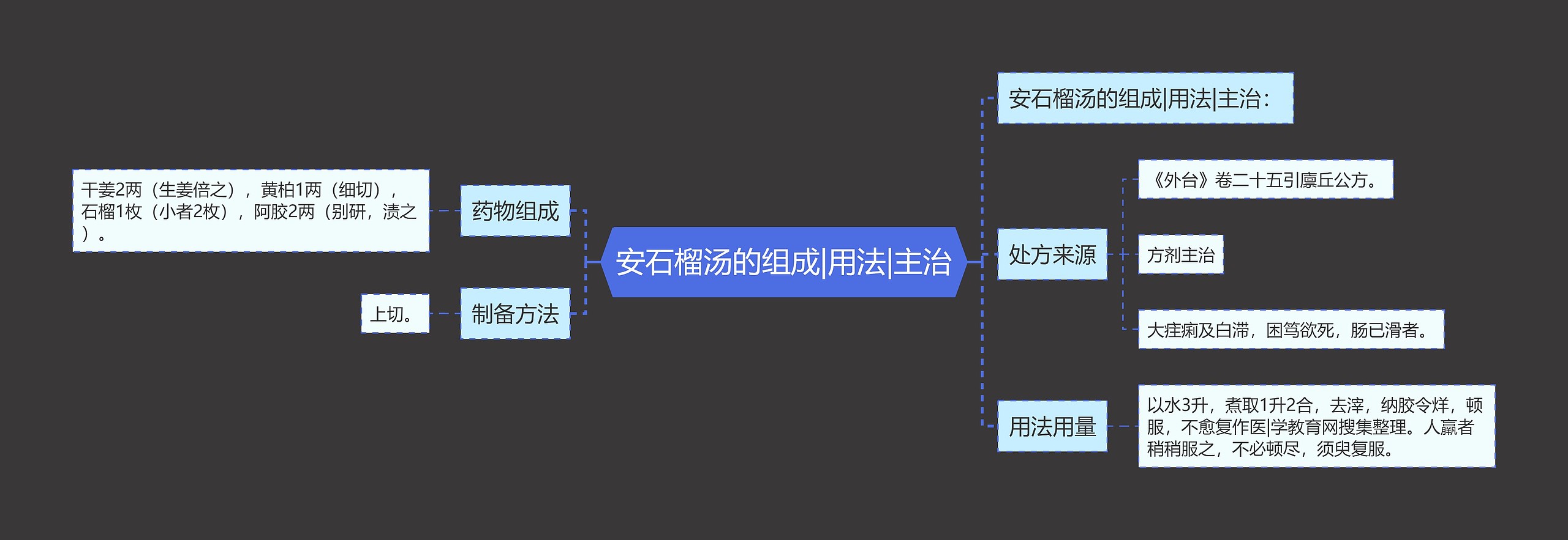 安石榴汤的组成|用法|主治思维导图