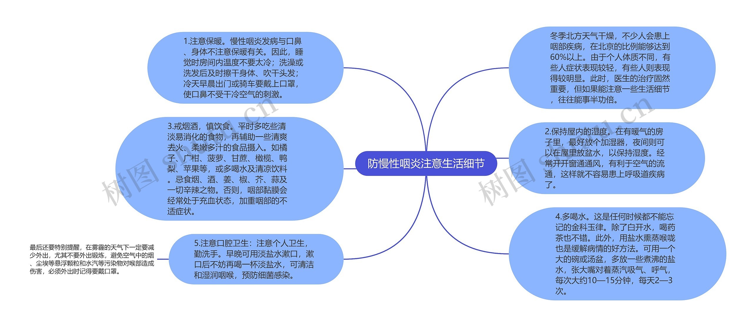 防慢性咽炎注意生活细节思维导图