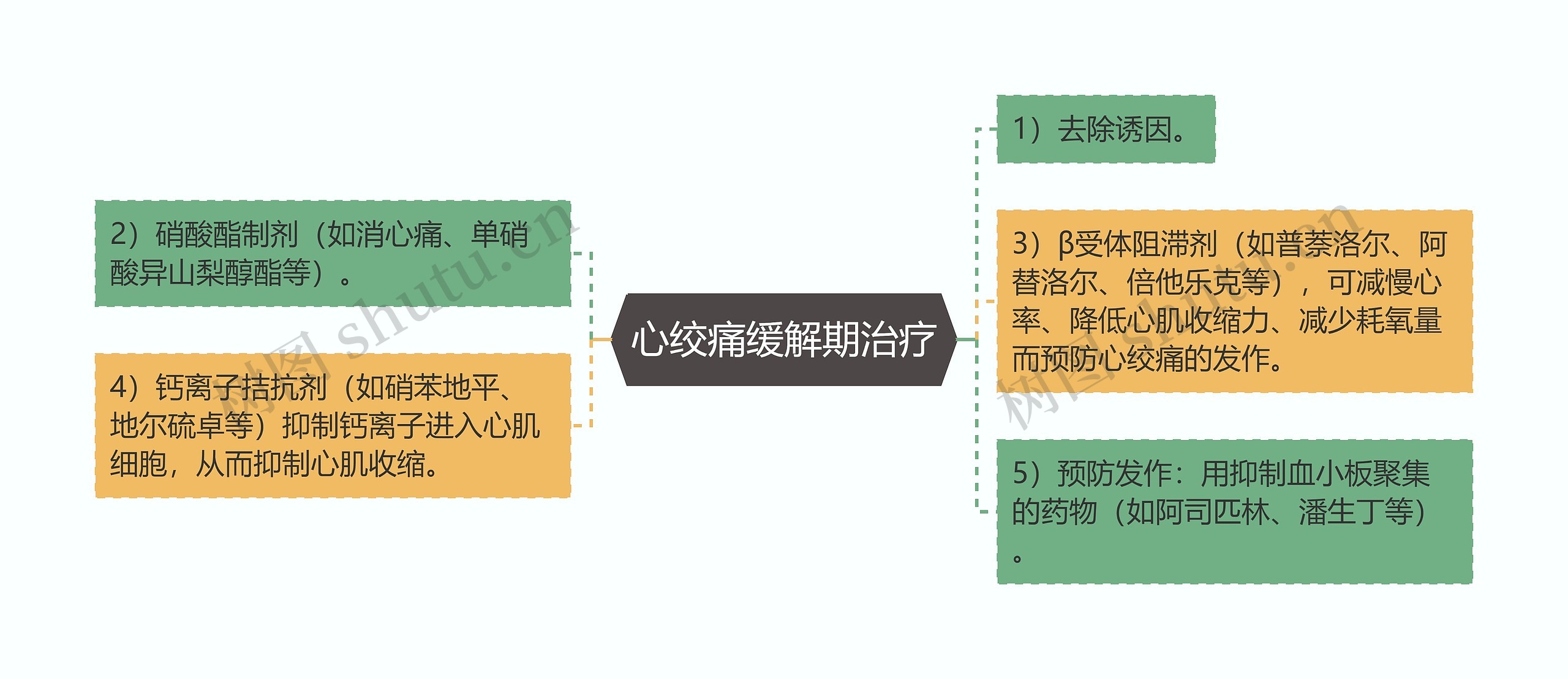 心绞痛缓解期治疗思维导图