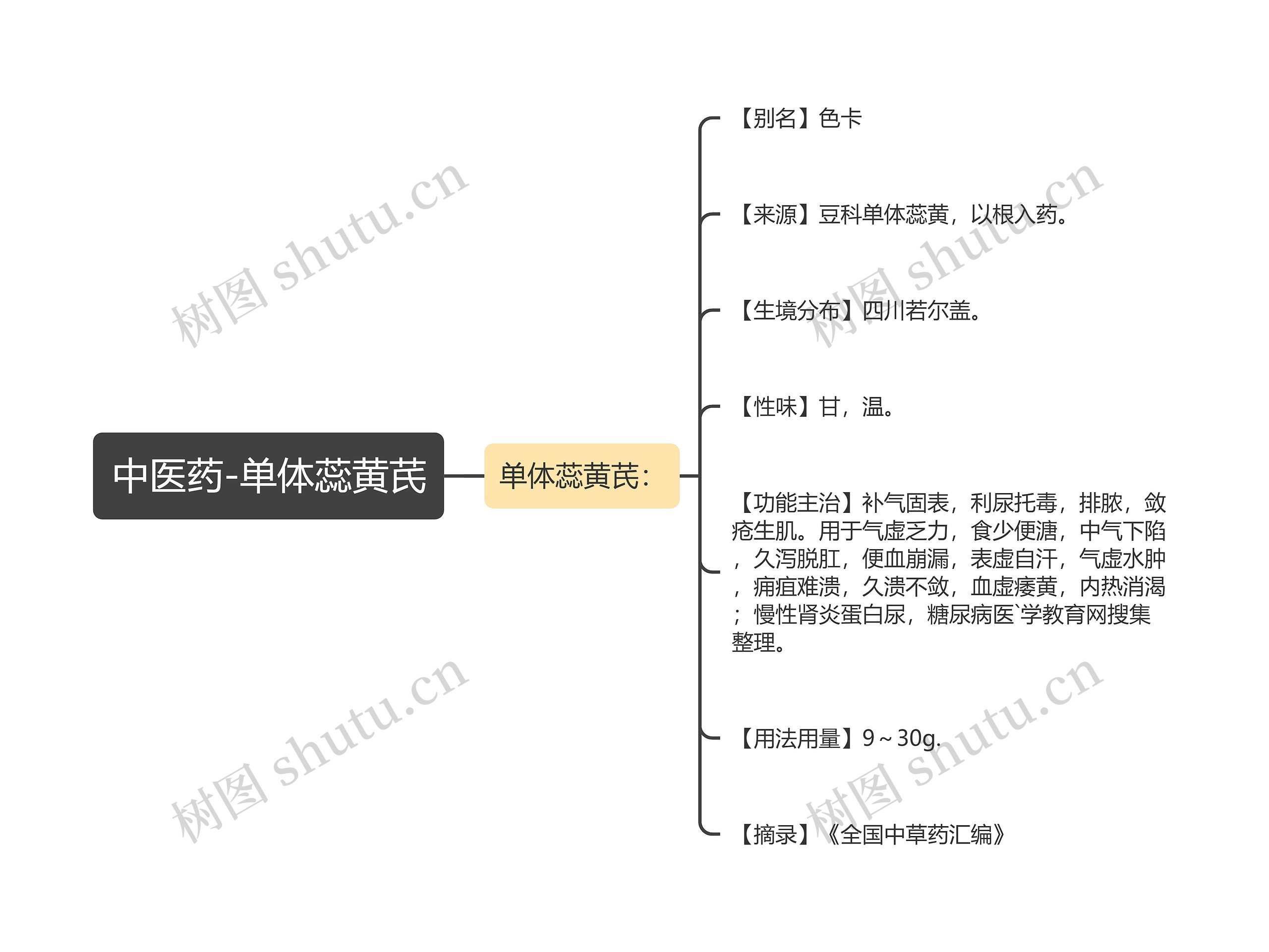 中医药-单体蕊黄芪思维导图