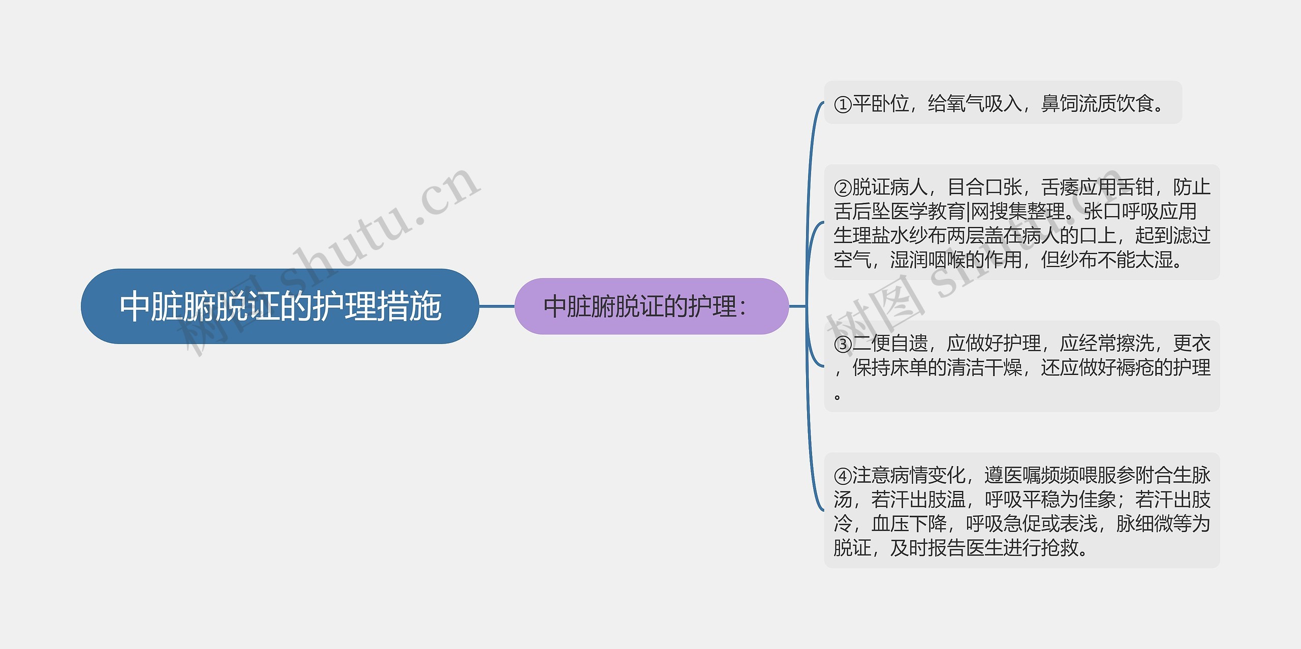 中脏腑脱证的护理措施思维导图