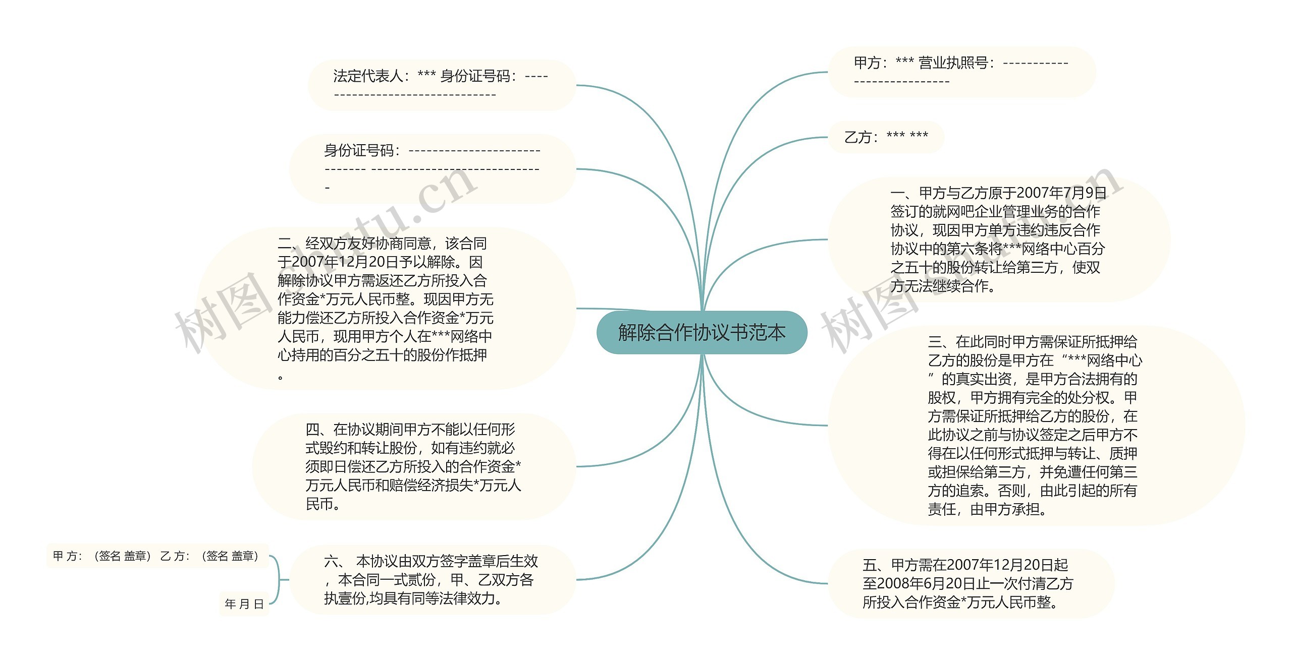 解除合作协议书范本思维导图