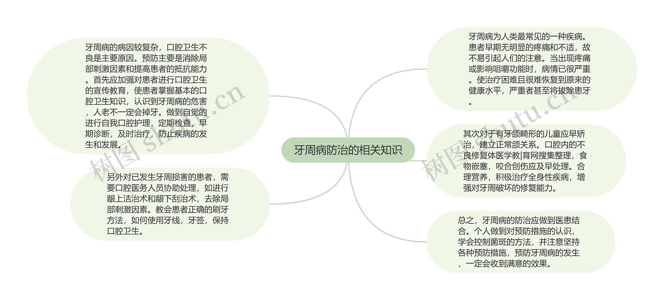 牙周病防治的相关知识思维导图