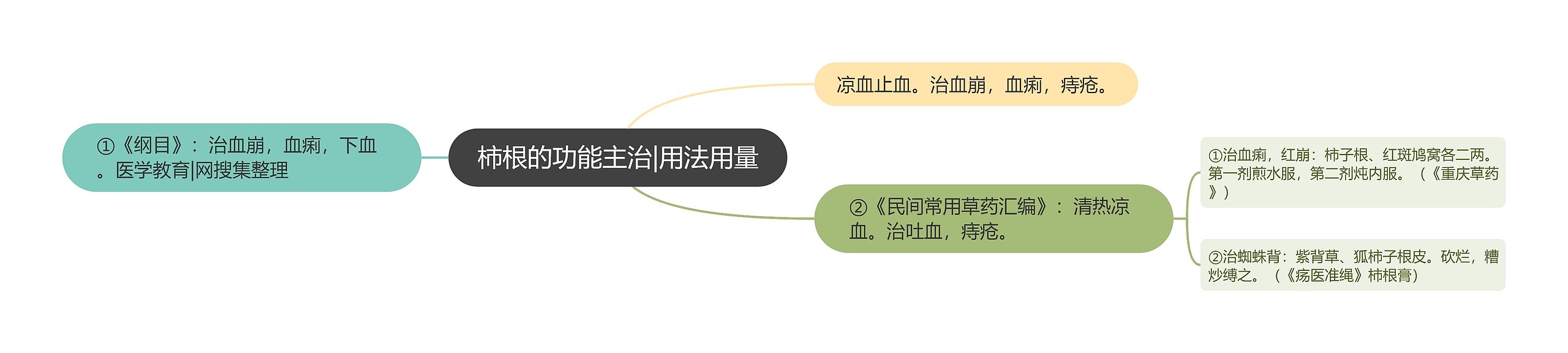 柿根的功能主治|用法用量