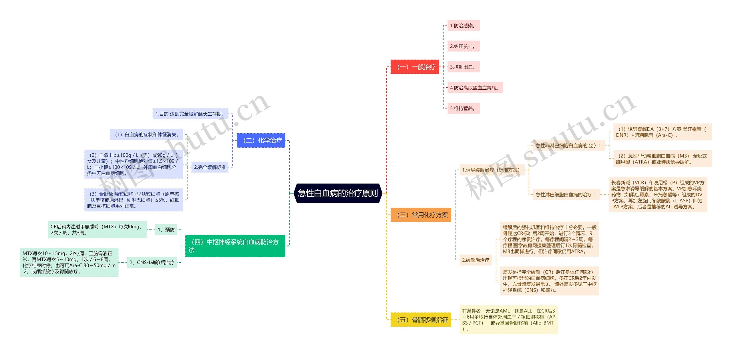 急性白血病的治疗原则思维导图