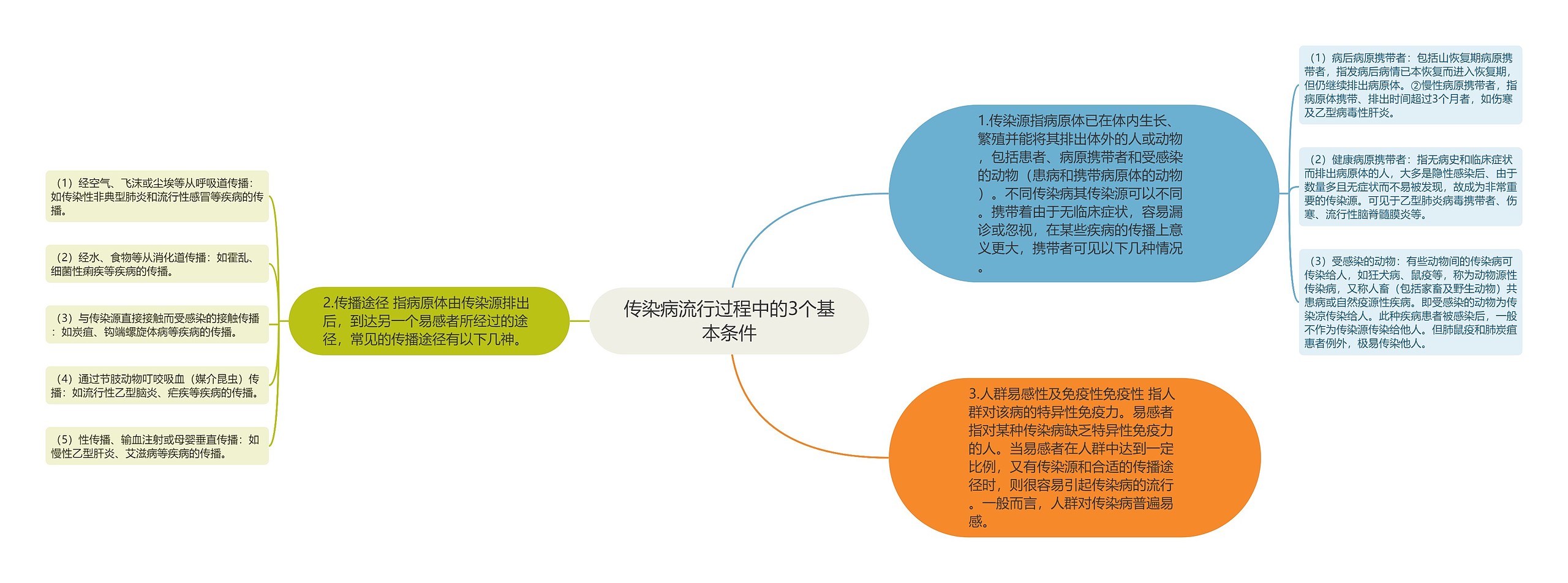 传染病流行过程中的3个基本条件