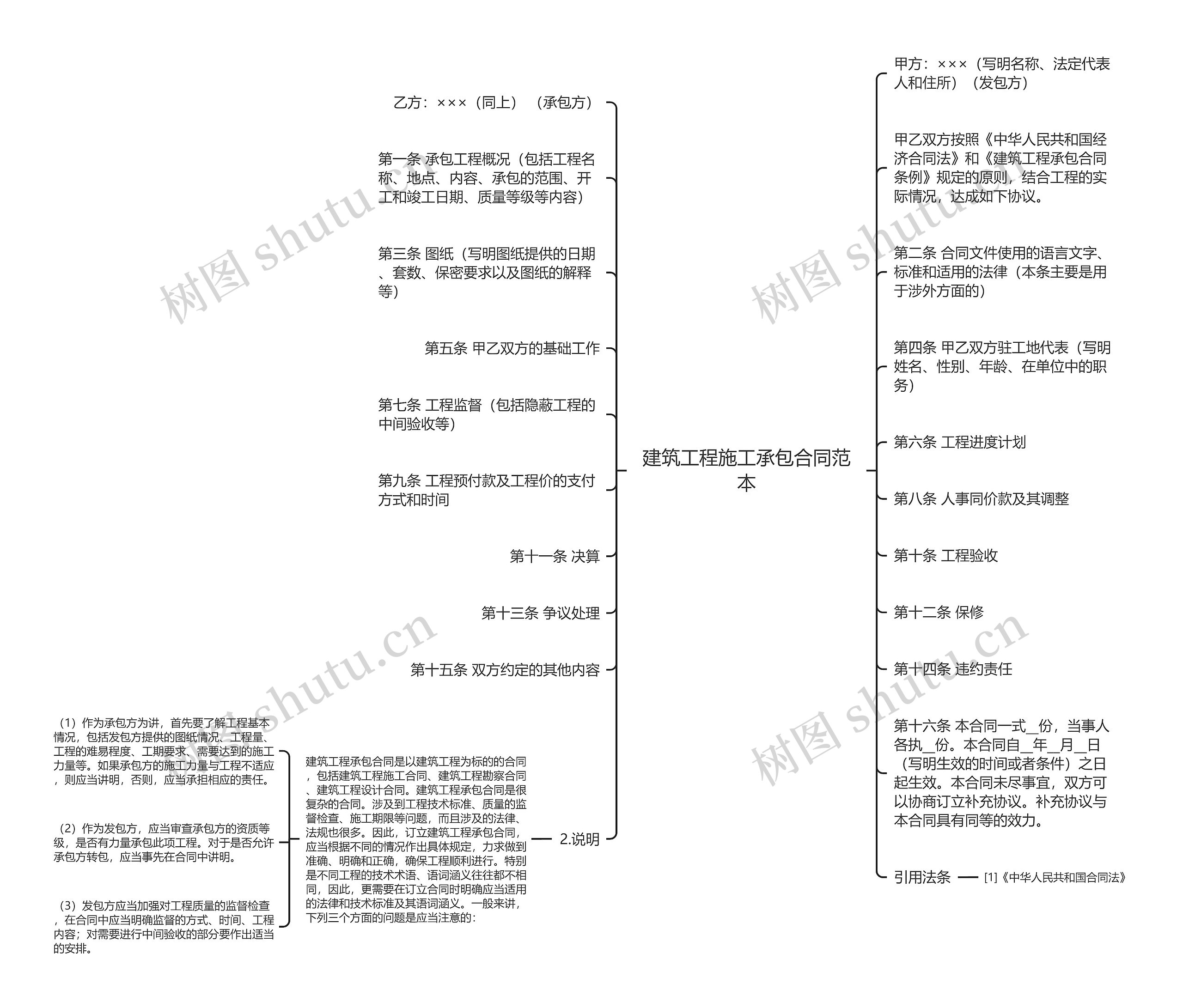 建筑工程施工承包合同范本思维导图