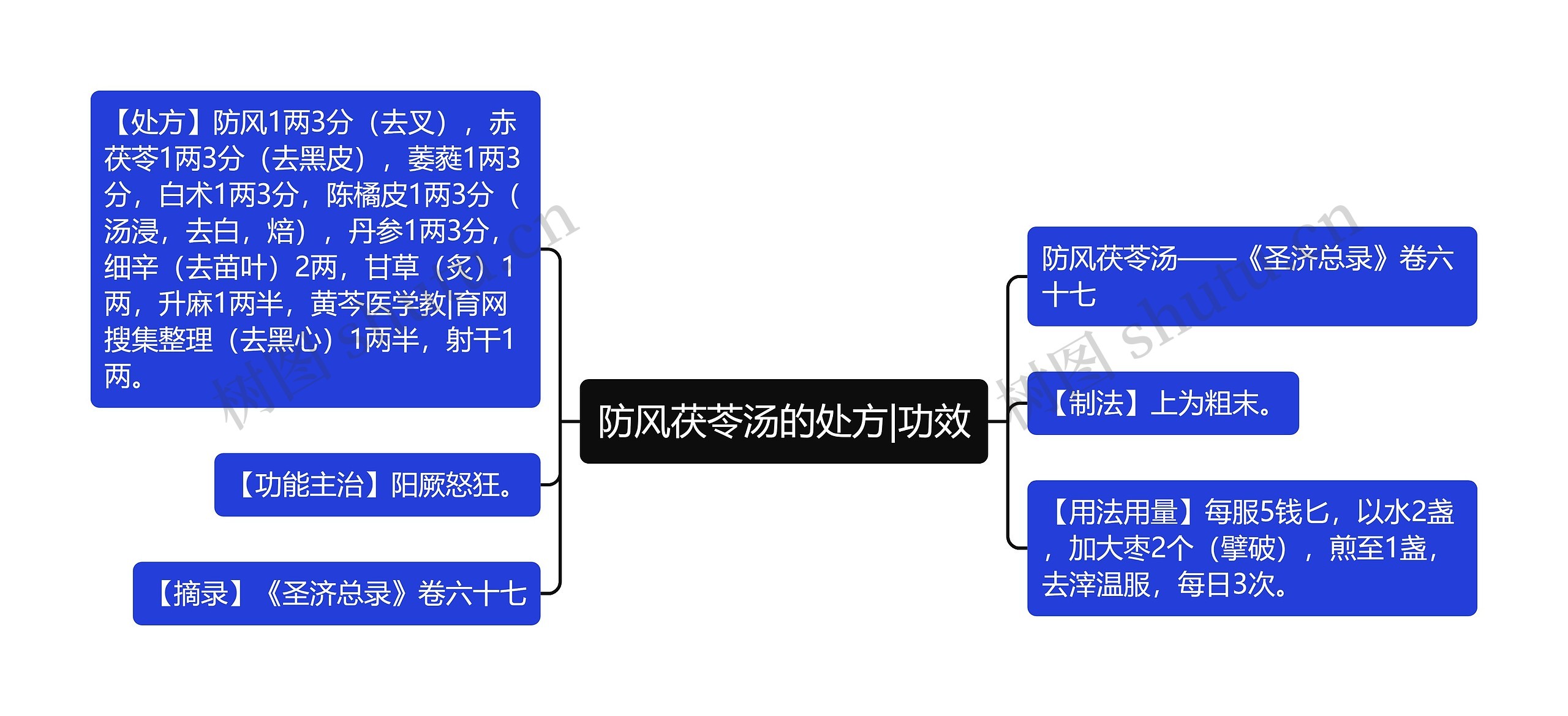 防风茯苓汤的处方|功效思维导图