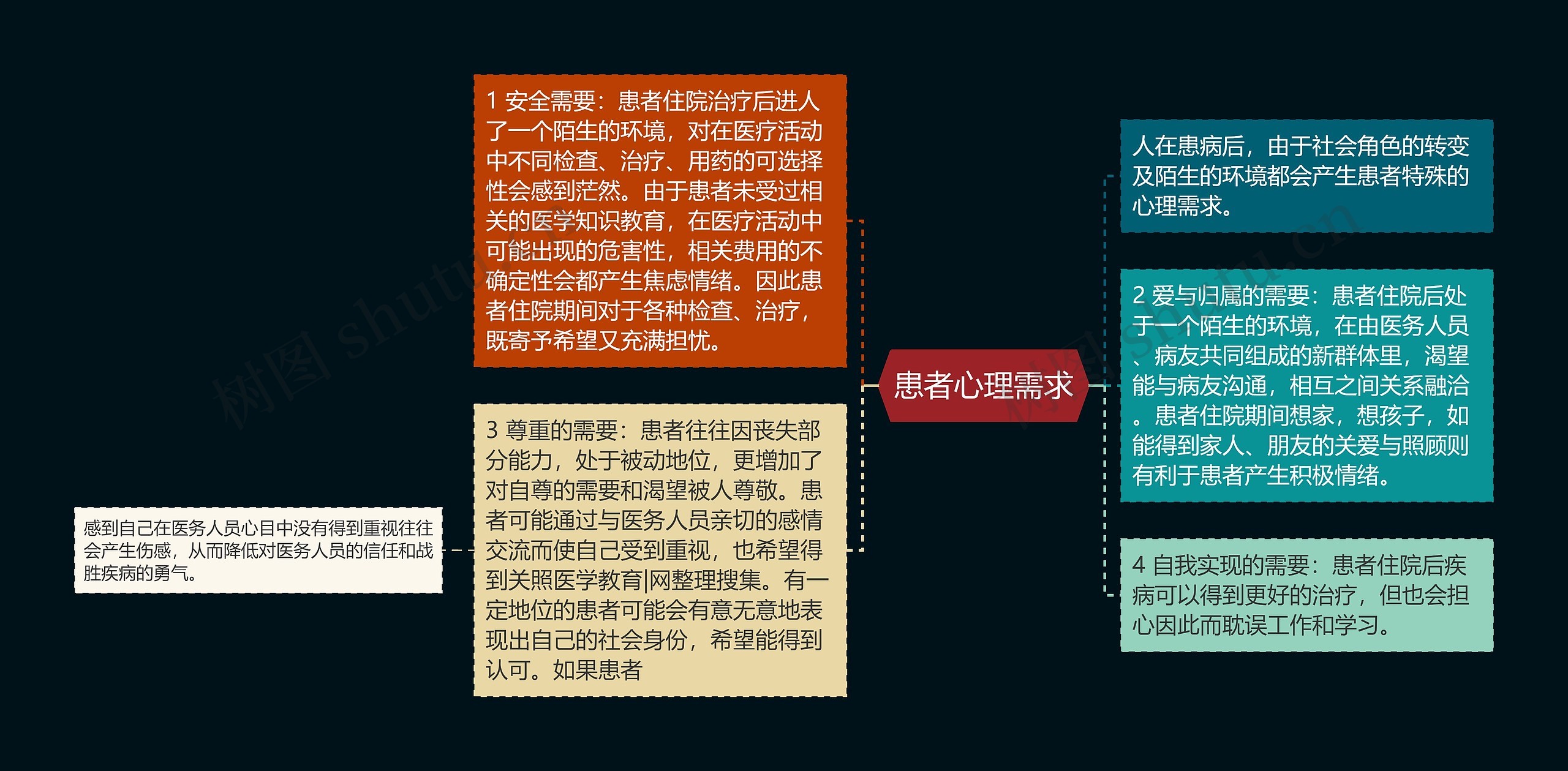 患者心理需求 患者心理需求