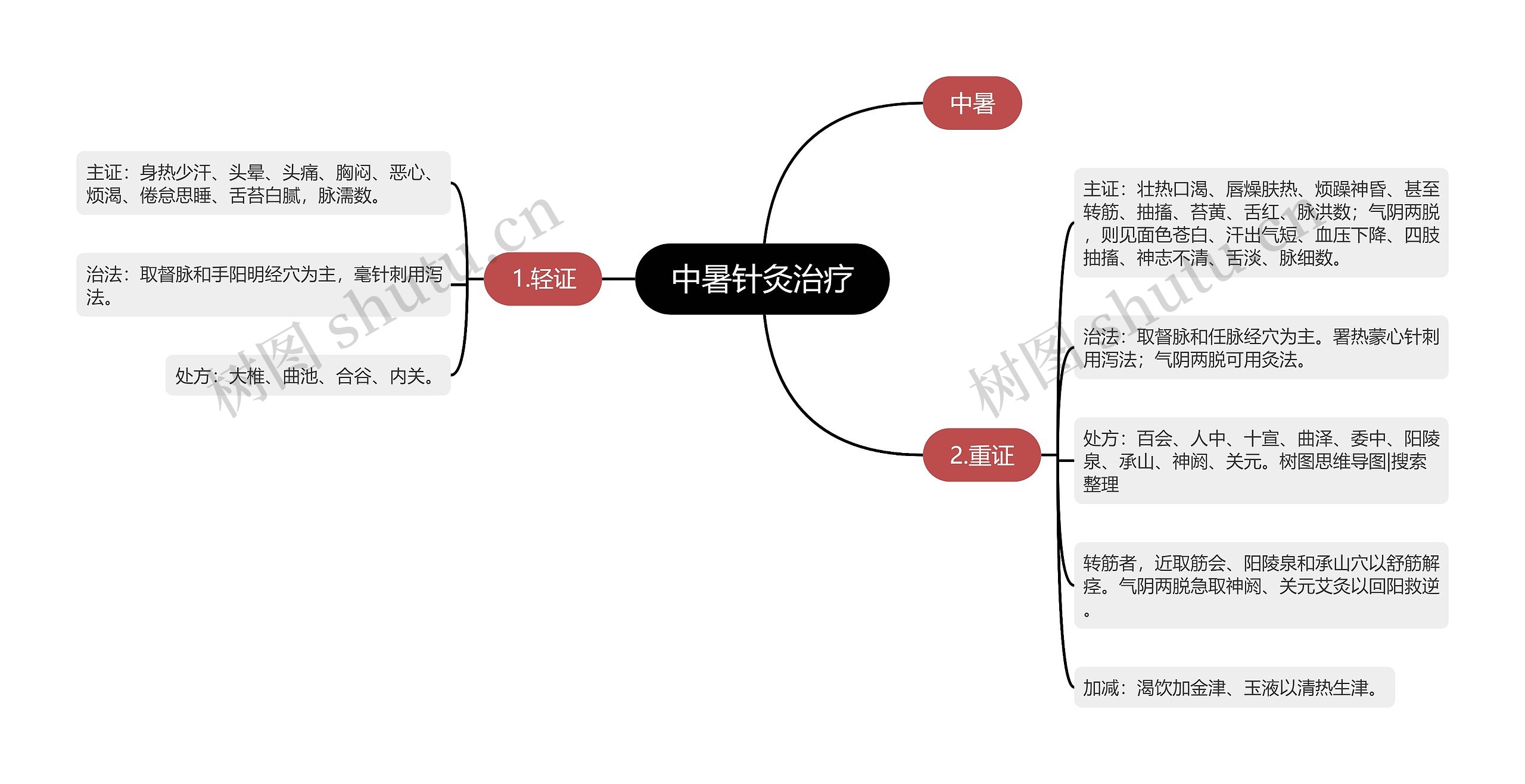 中暑针灸治疗思维导图