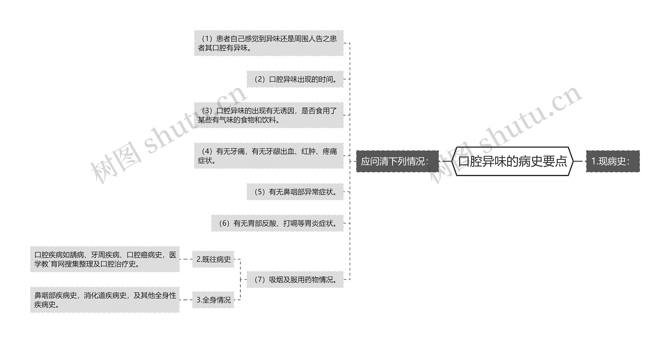 口腔异味的病史要点思维导图