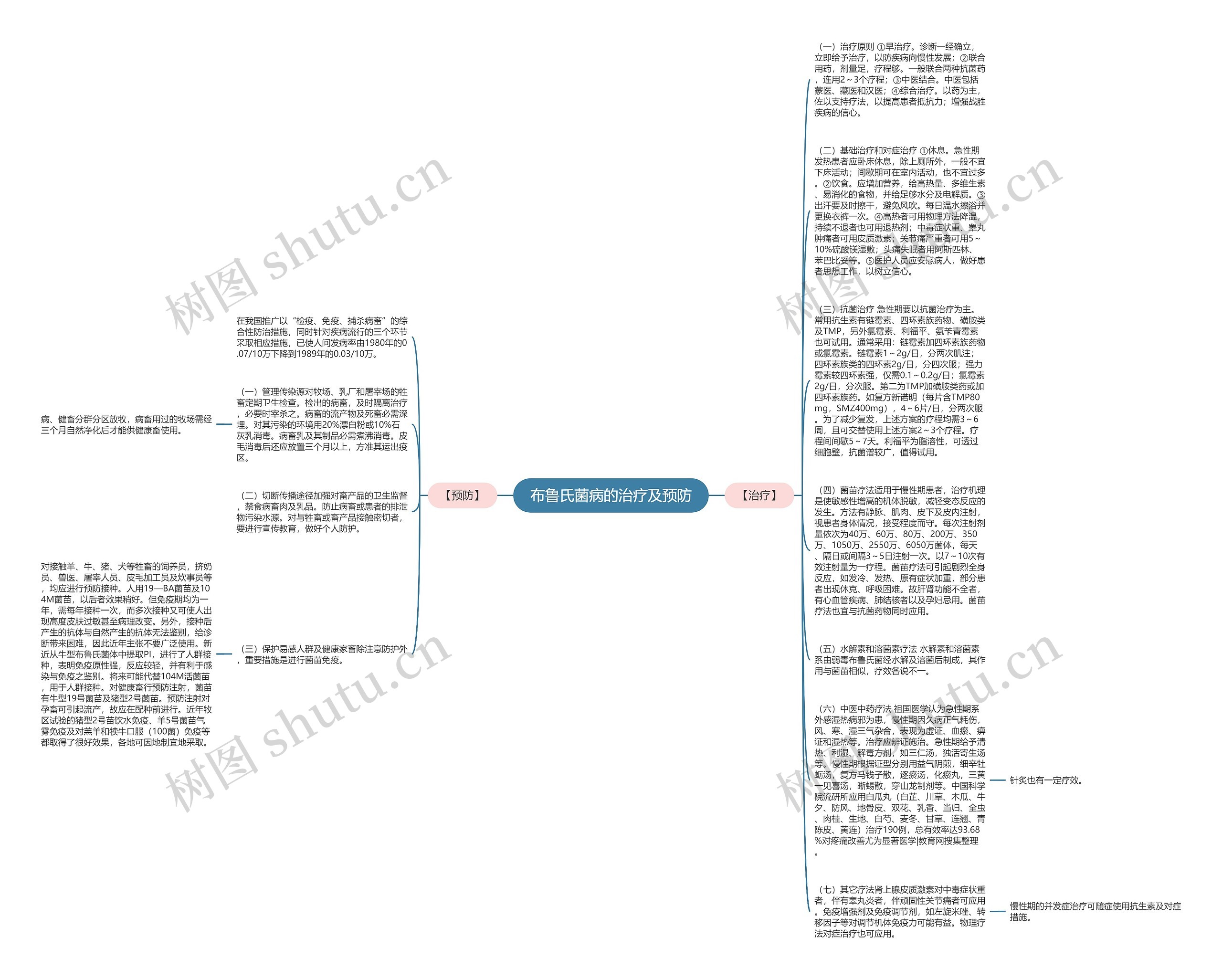 布鲁氏菌病的治疗及预防思维导图高清图 布鲁氏菌病的治疗及预防思维导图