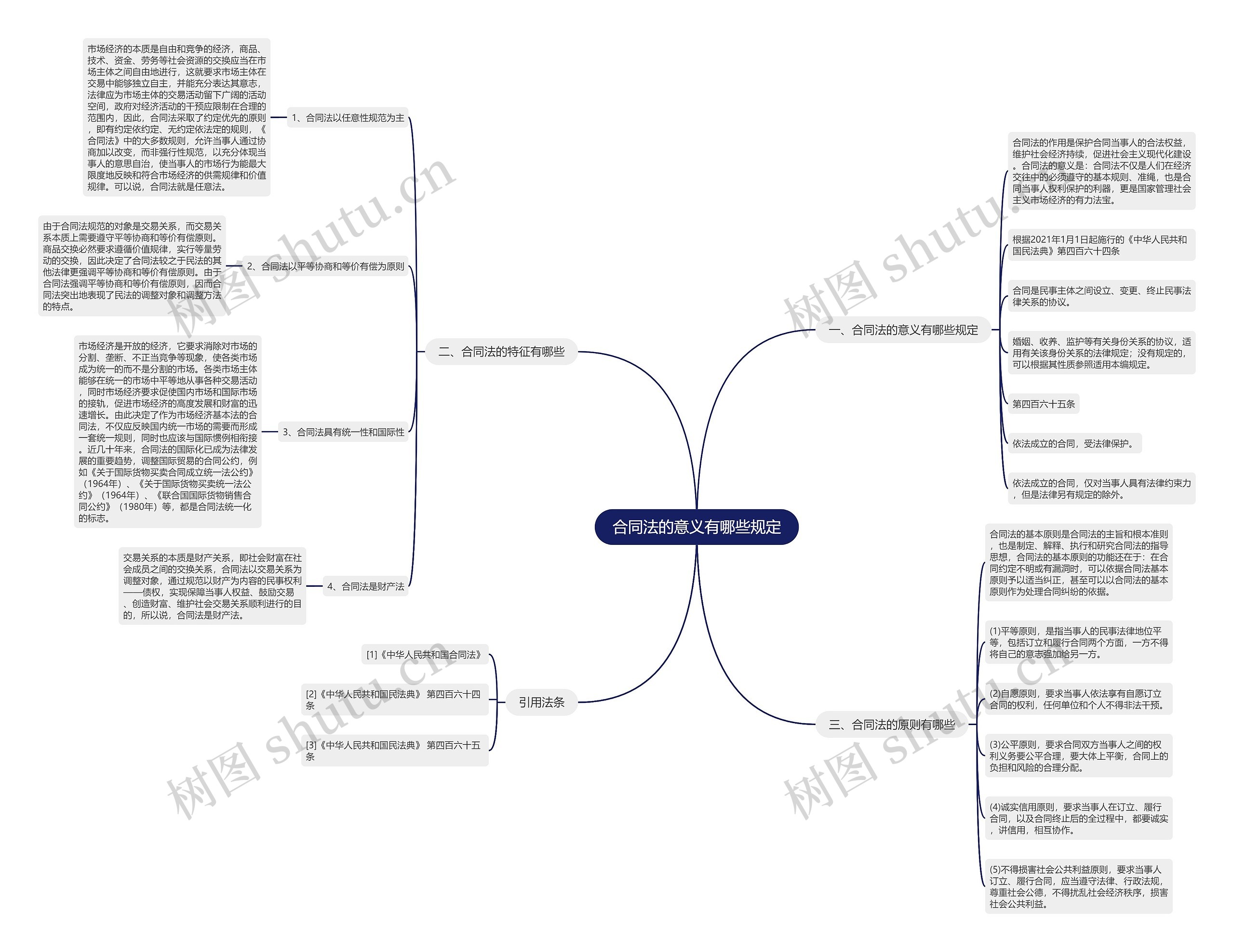 合同法的意义有哪些规定思维导图