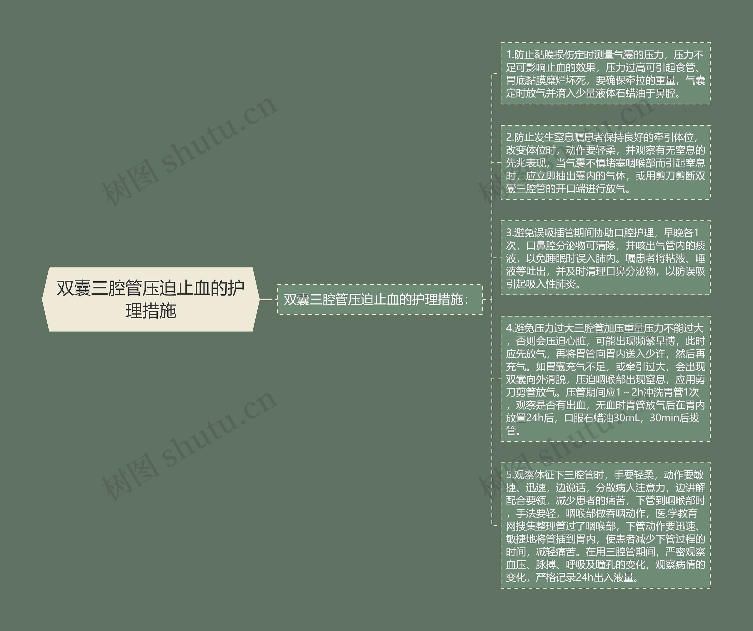 双囊三腔管压迫止血的护理措施思维导图