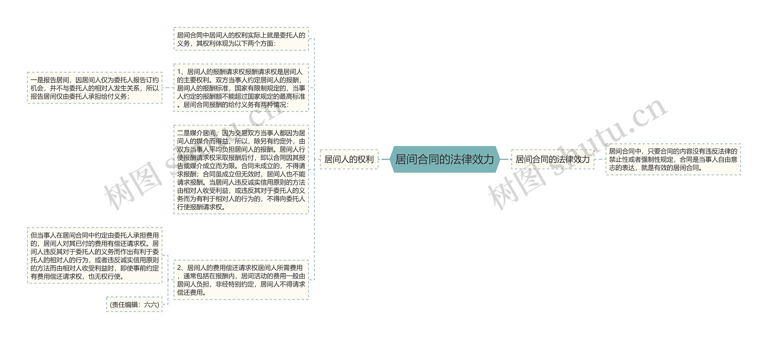 居间合同的法律效力思维导图