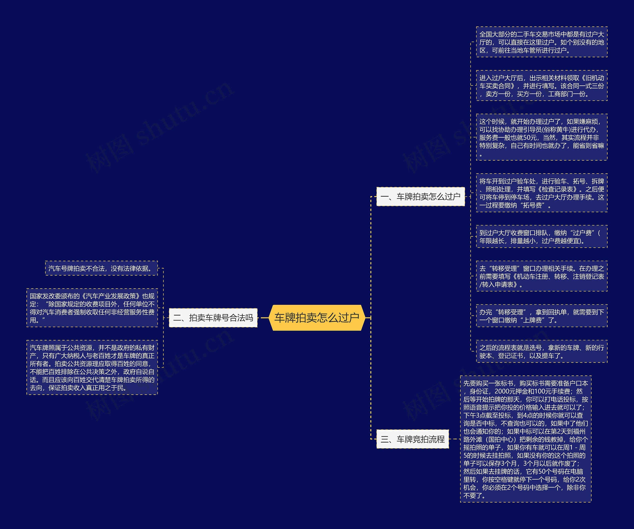 车牌拍卖怎么过户思维导图