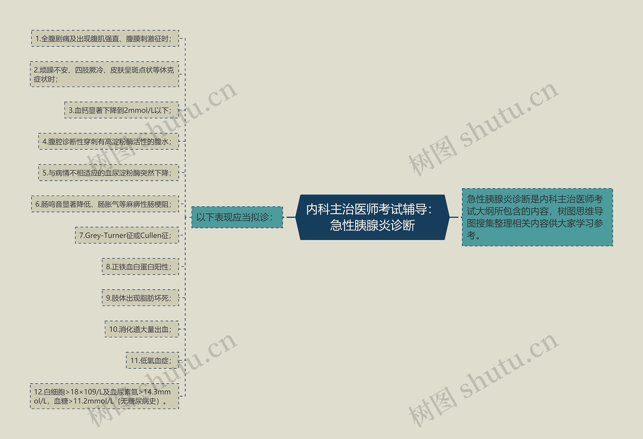 内科主治医师考试辅导：急性胰腺炎诊断思维导图