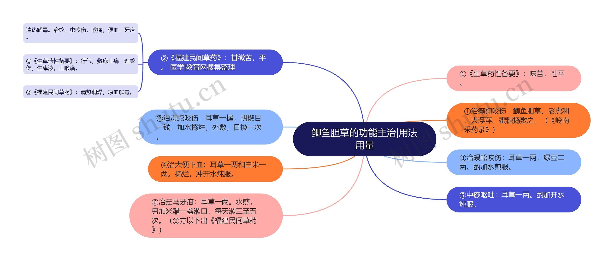 鲫鱼胆草的功能主治|用法用量思维导图