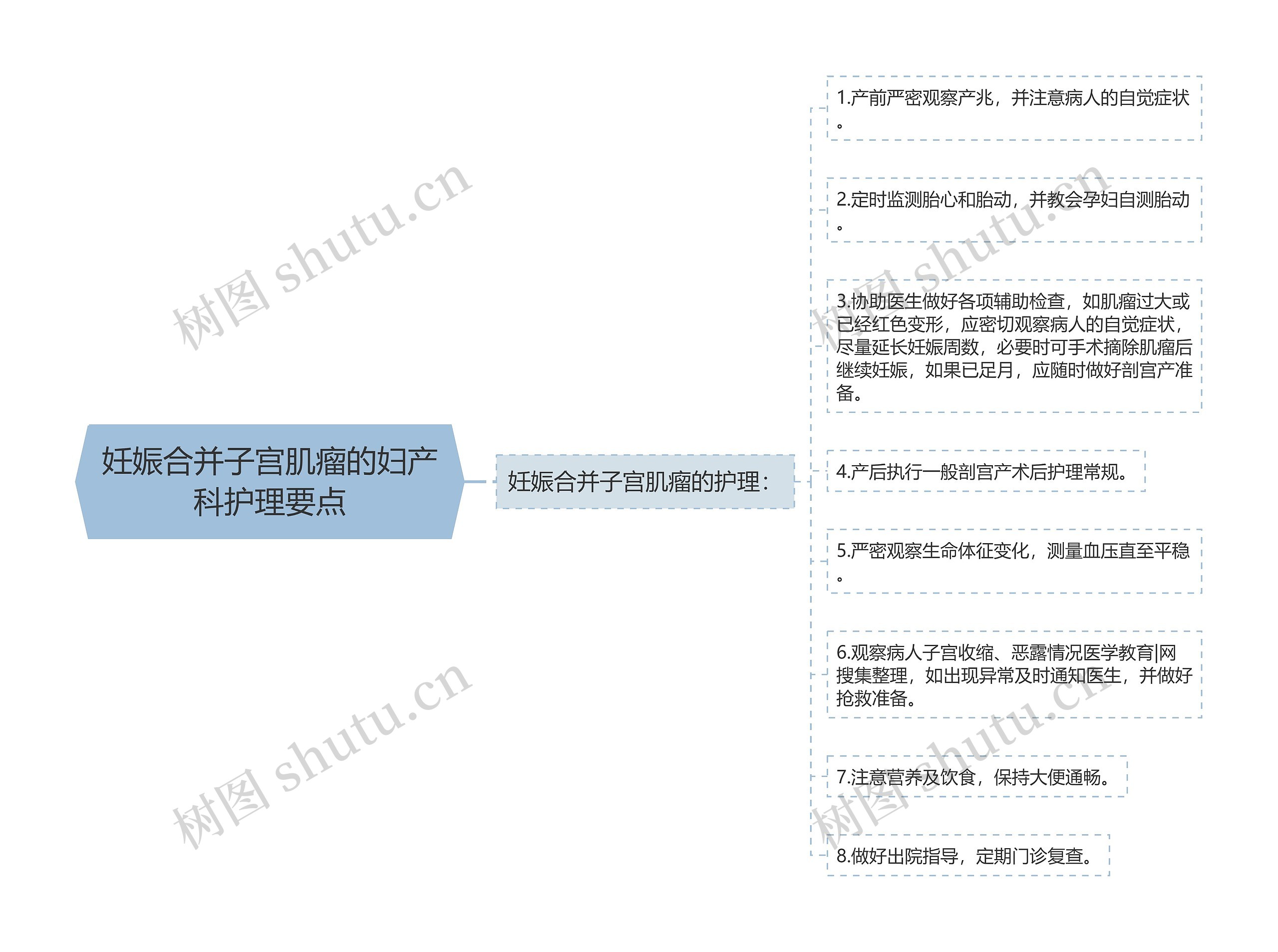 妊娠合并子宫肌瘤的妇产科护理要点思维导图