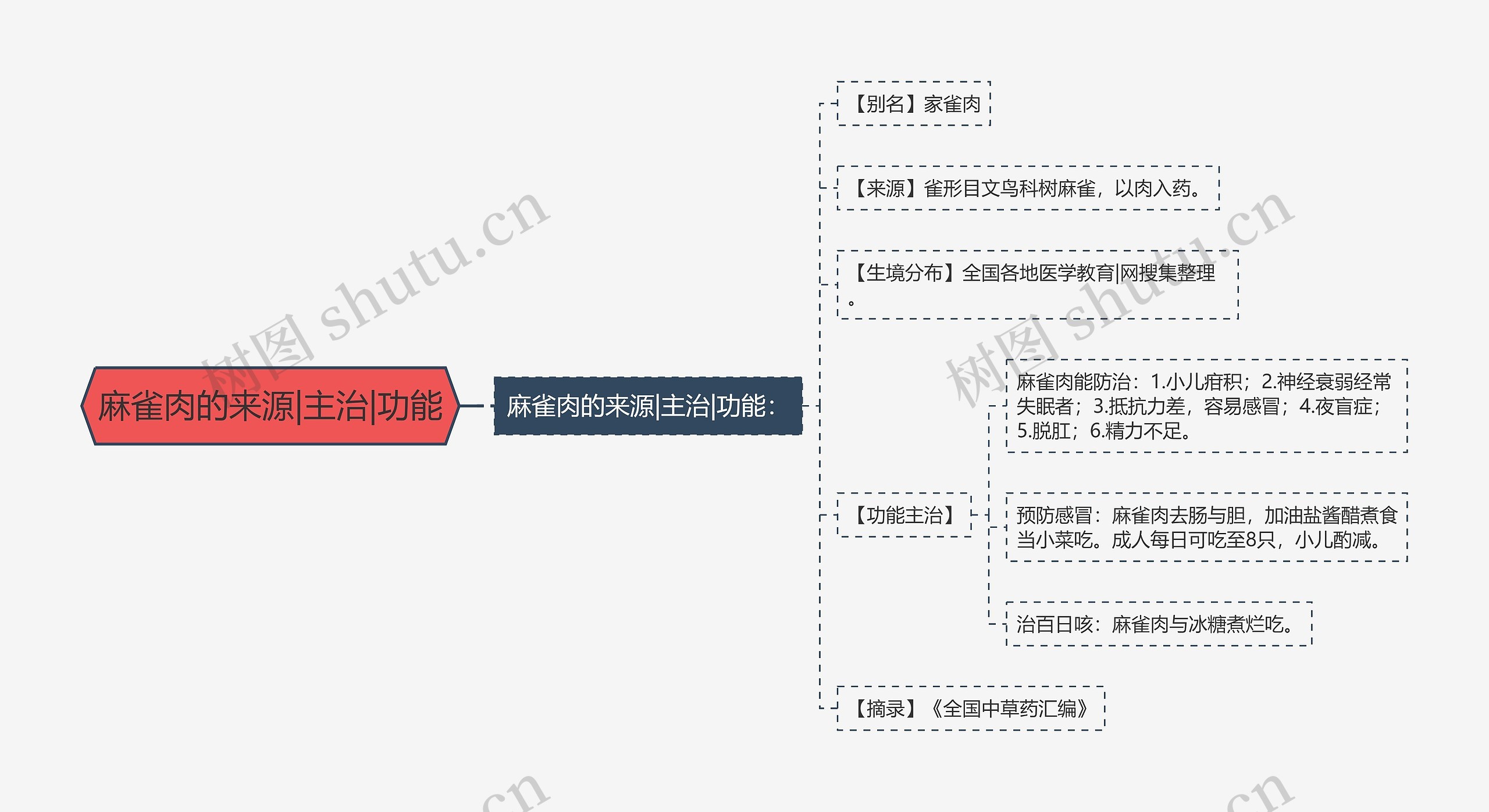 麻雀肉的来源|主治|功能思维导图