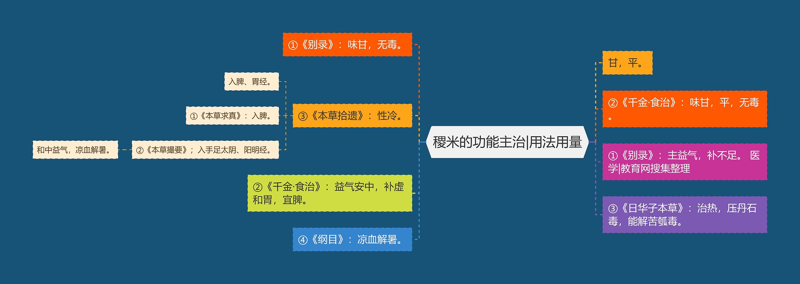 稷米的功能主治|用法用量