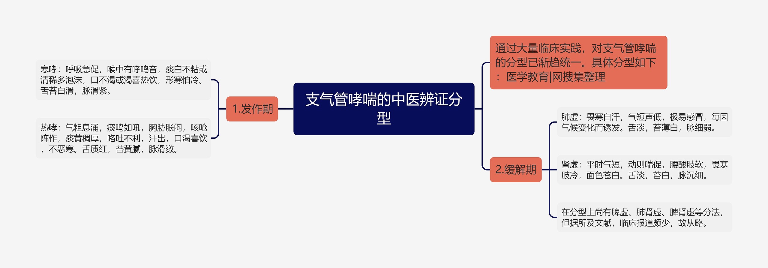 支气管哮喘的中医辨证分型