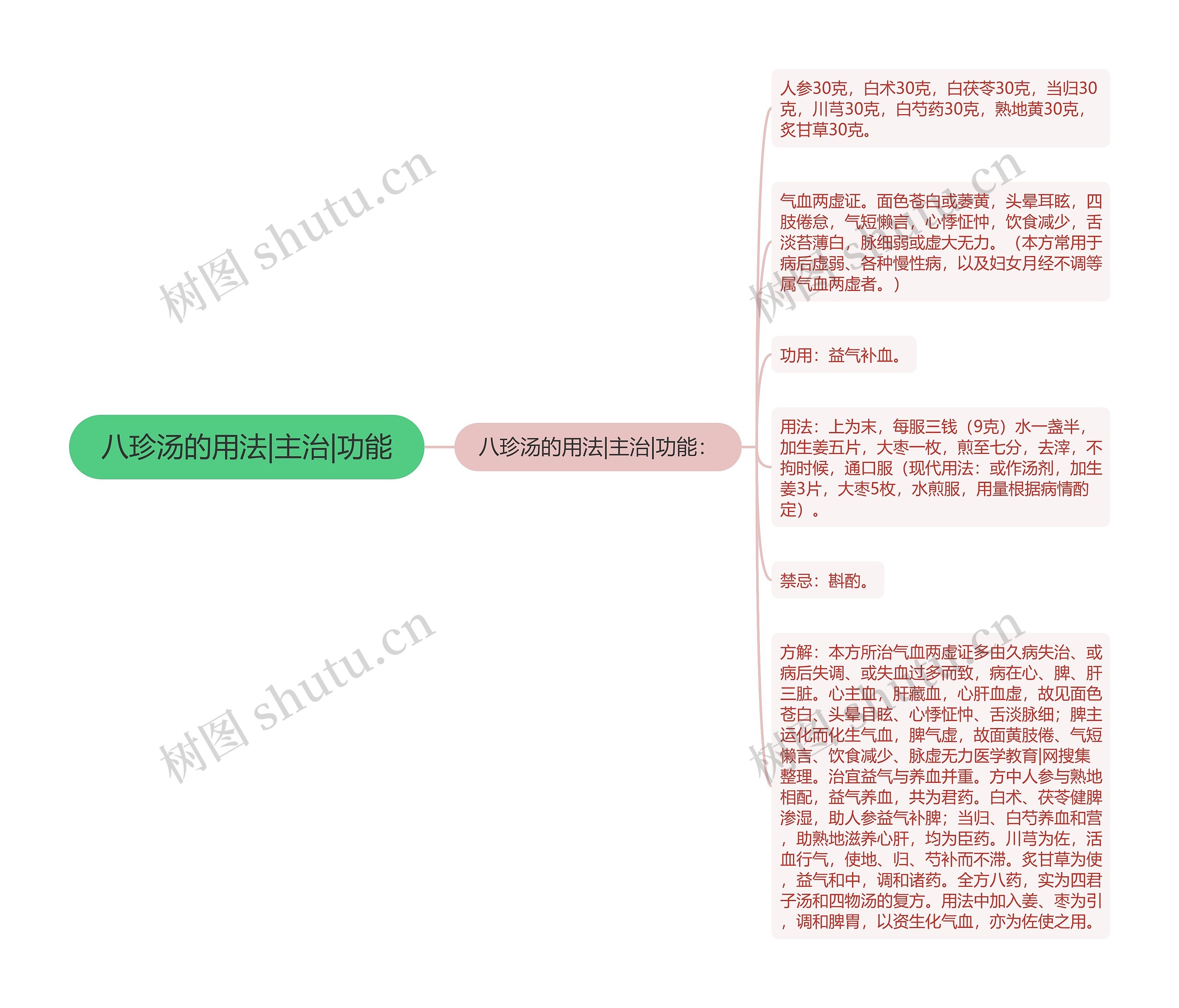八珍汤的用法|主治|功能思维导图