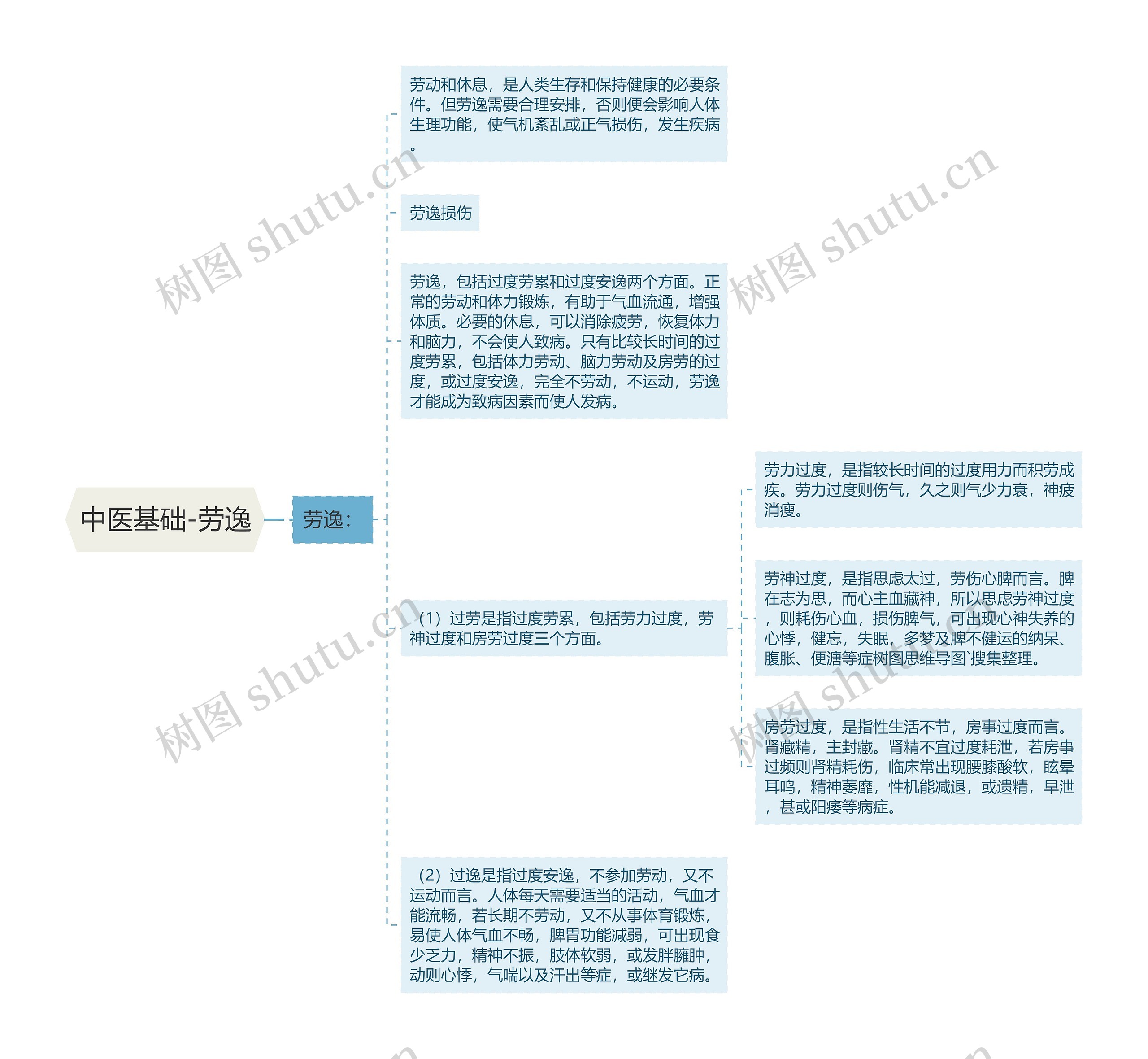 中医基础-劳逸思维导图