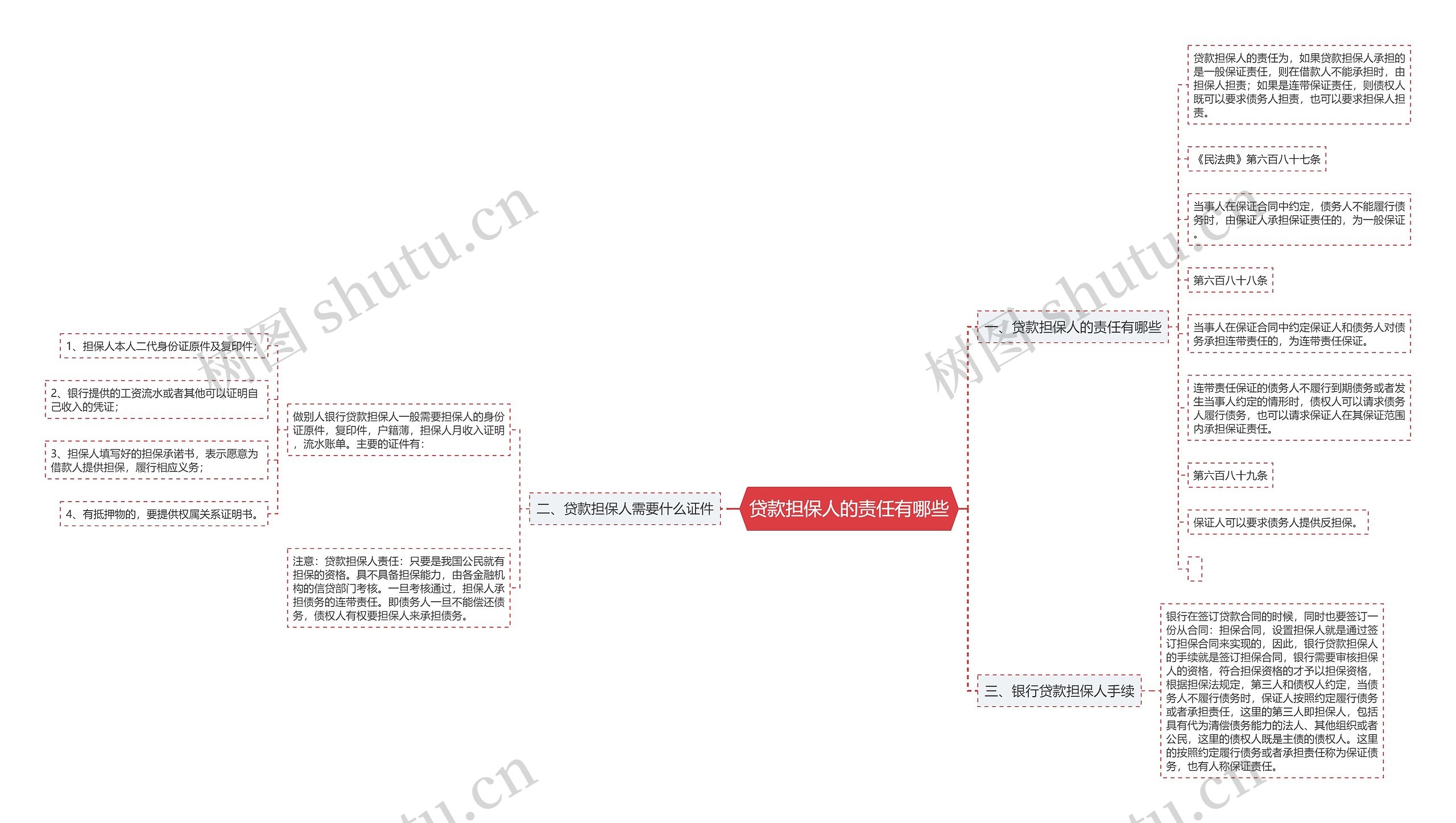贷款担保人的责任有哪些思维导图