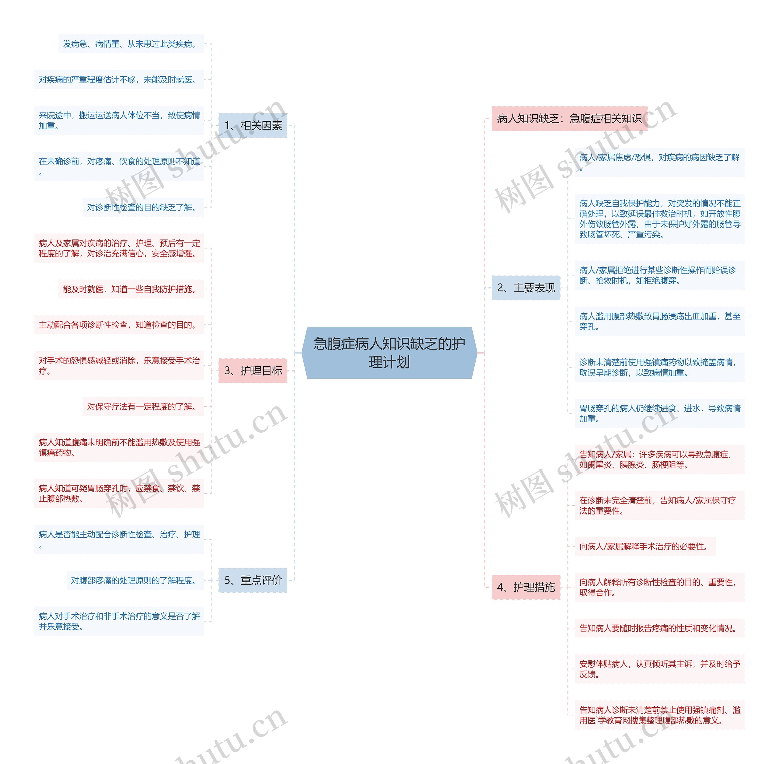 急腹症病人知识缺乏的护理计划思维导图