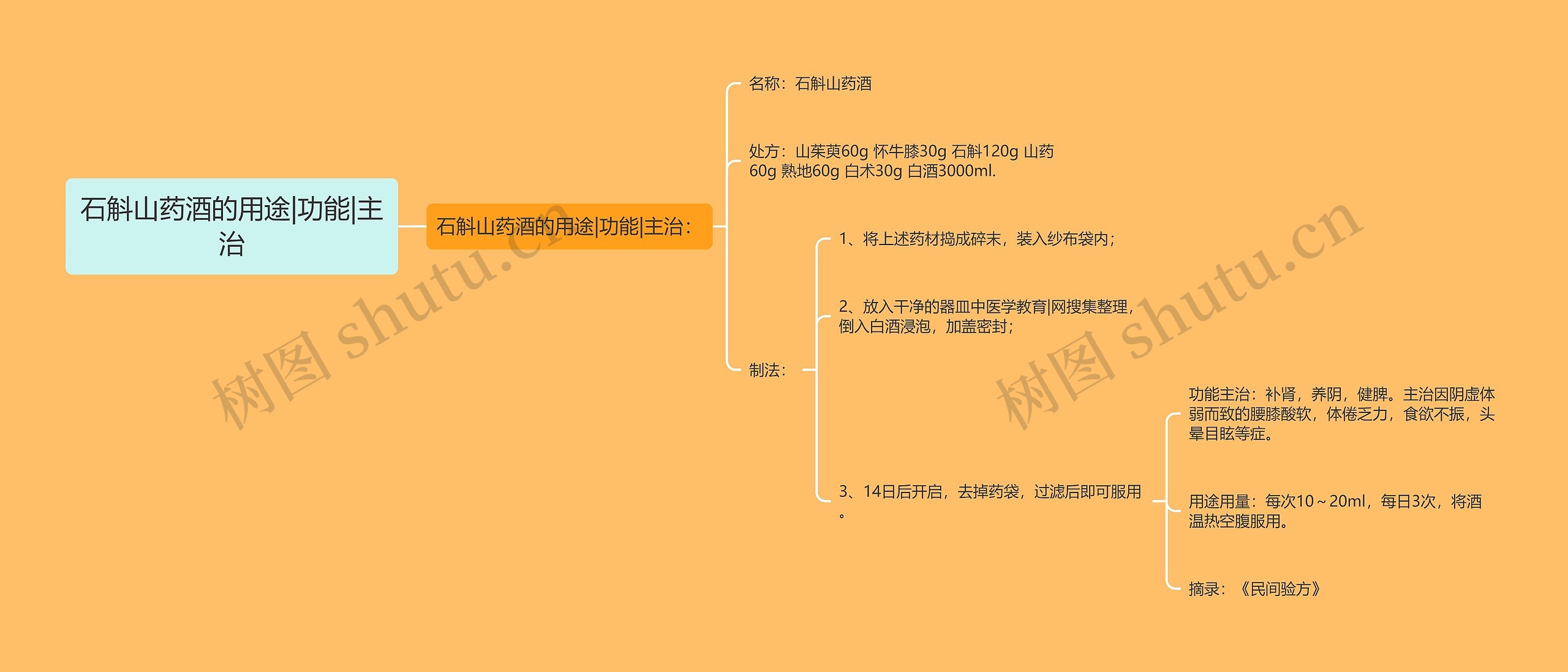 石斛山药酒的用途|功能|主治思维导图