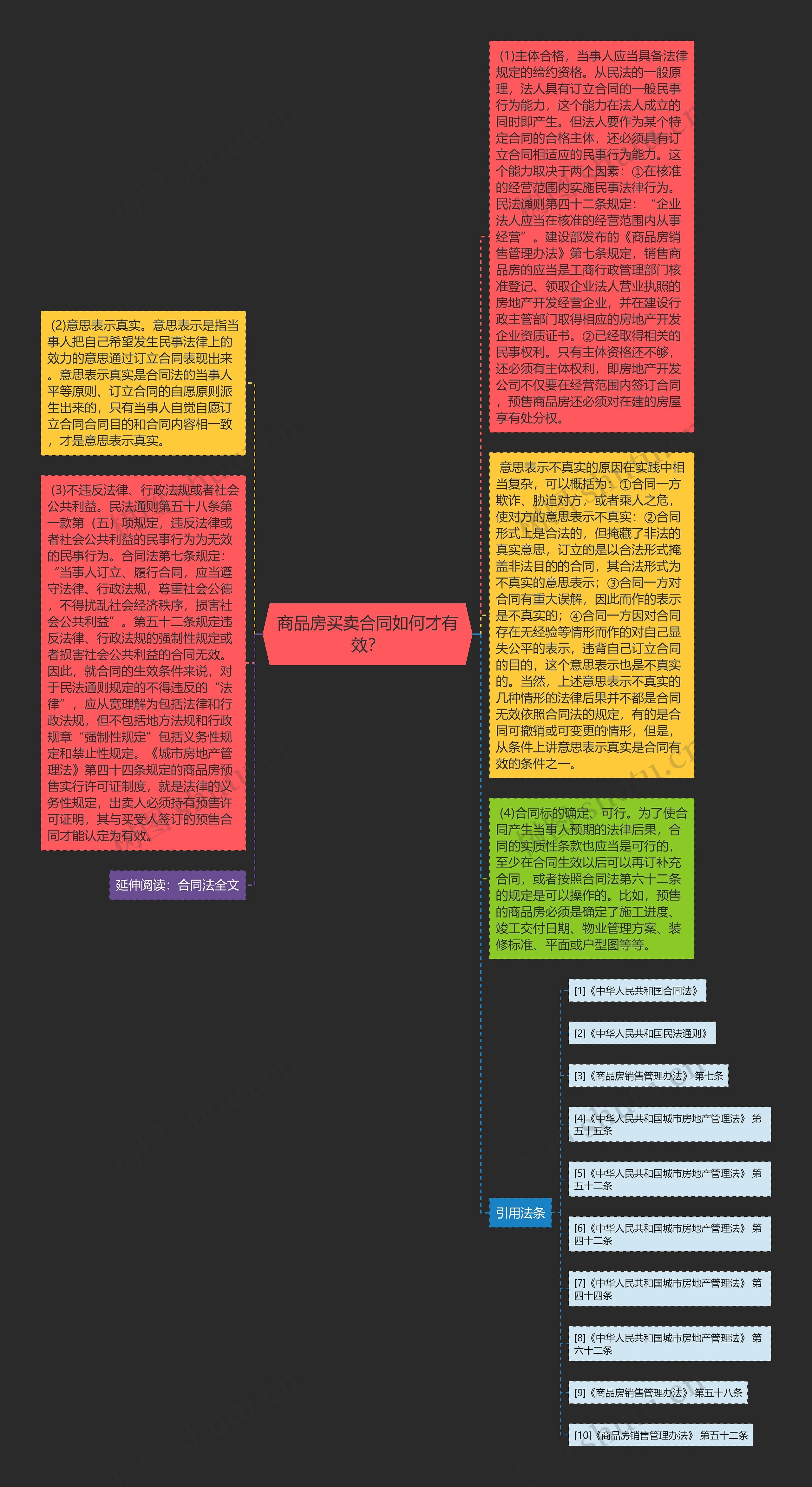 商品房买卖合同如何才有效？思维导图