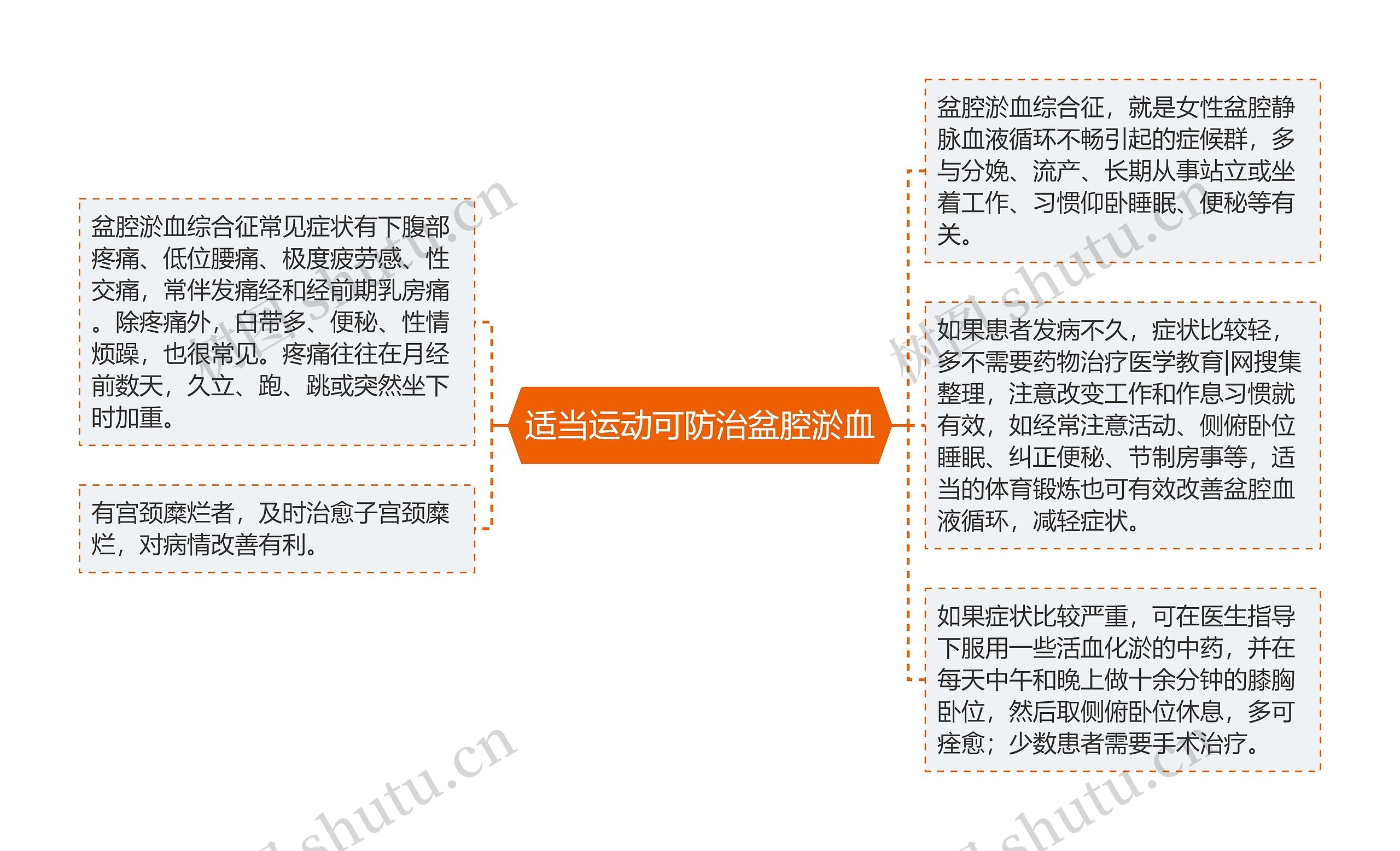 适当运动可防治盆腔淤血思维导图