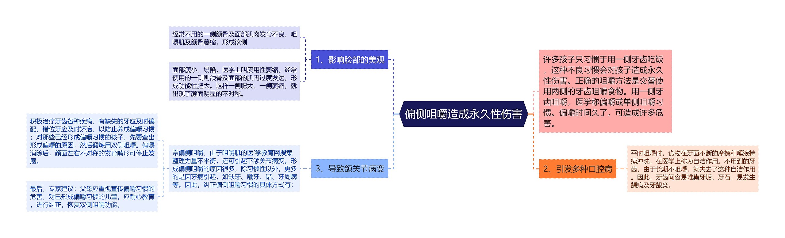 偏侧咀嚼造成永久性伤害思维导图