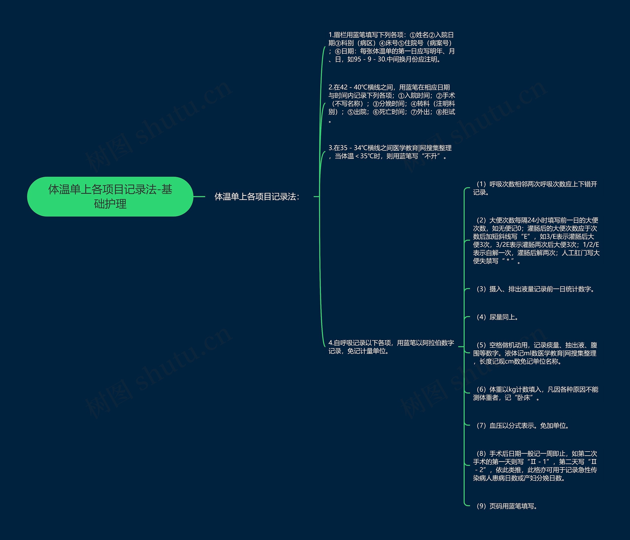 体温单上各项目记录法-基础护理思维导图