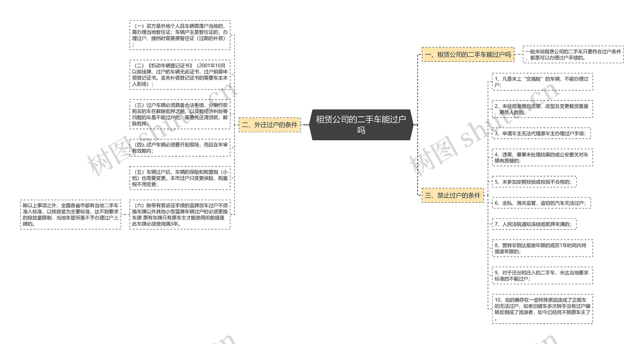 租赁公司的二手车能过户吗思维导图