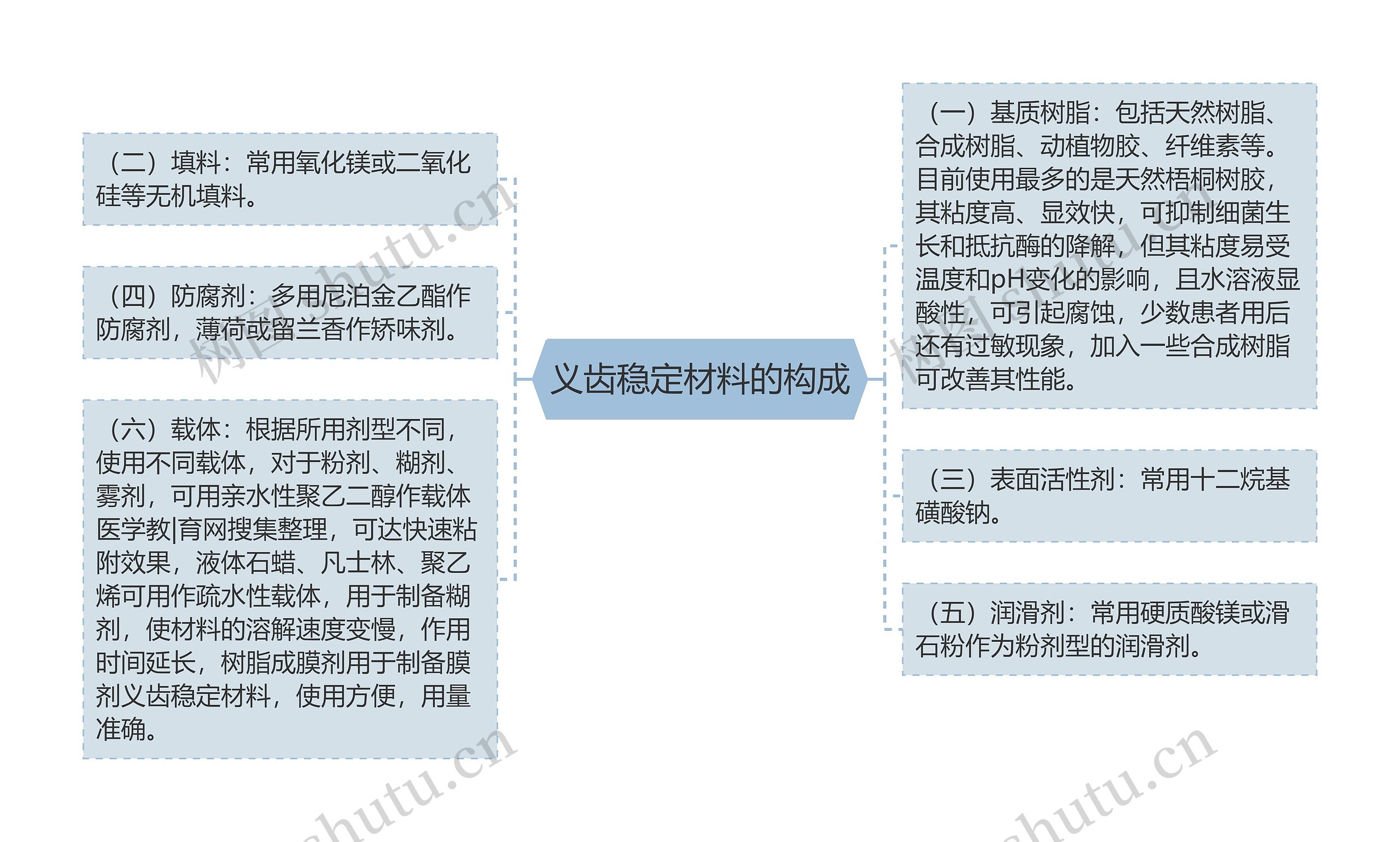 义齿稳定材料的构成