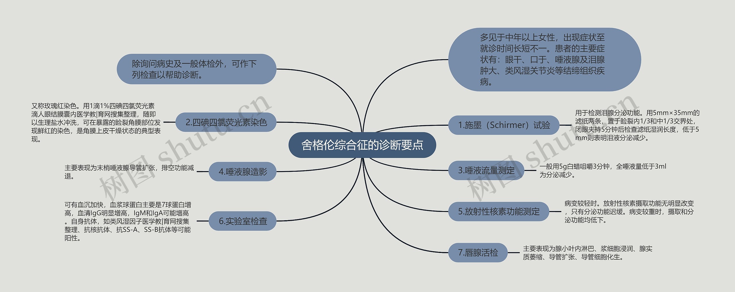 舍格伦综合征的诊断要点思维导图