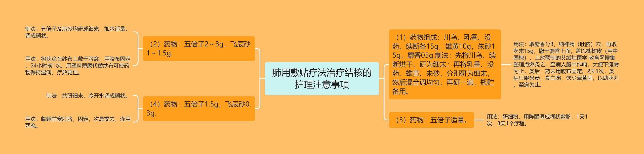 肺用敷贴疗法治疗结核的护理注意事项思维导图