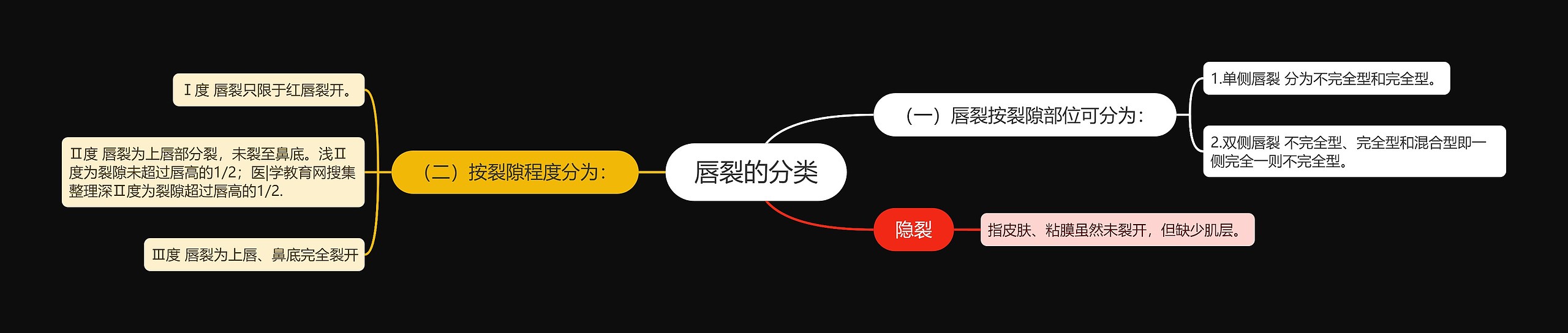 唇裂的分类思维导图