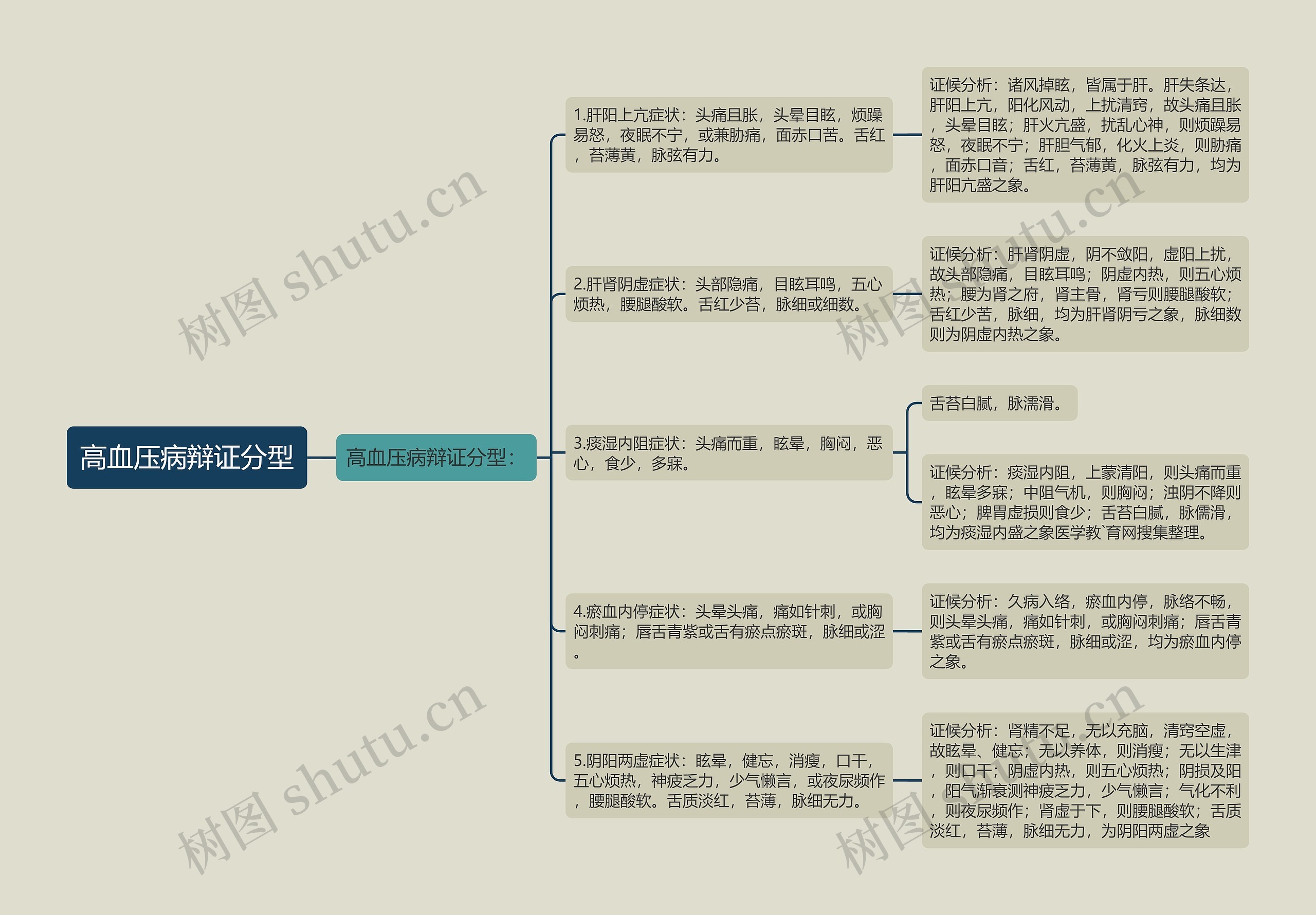高血压病辩证分型思维导图