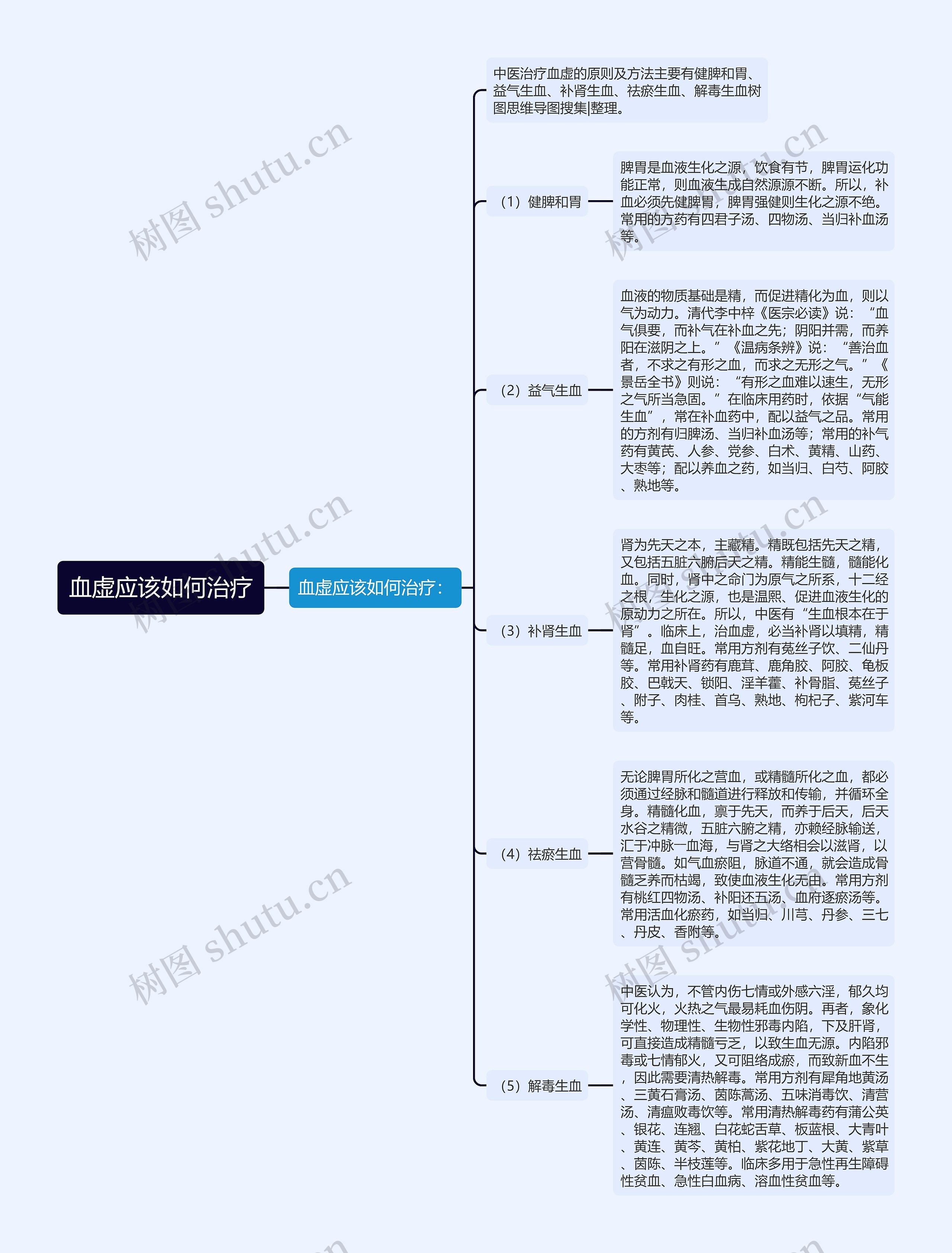 血虚应该如何治疗思维导图