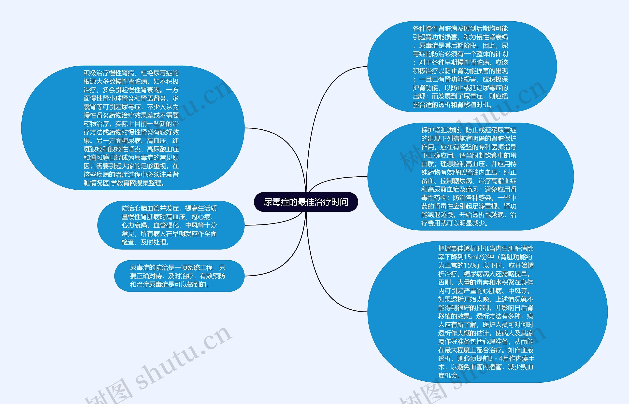 尿毒症的最佳治疗时间思维导图