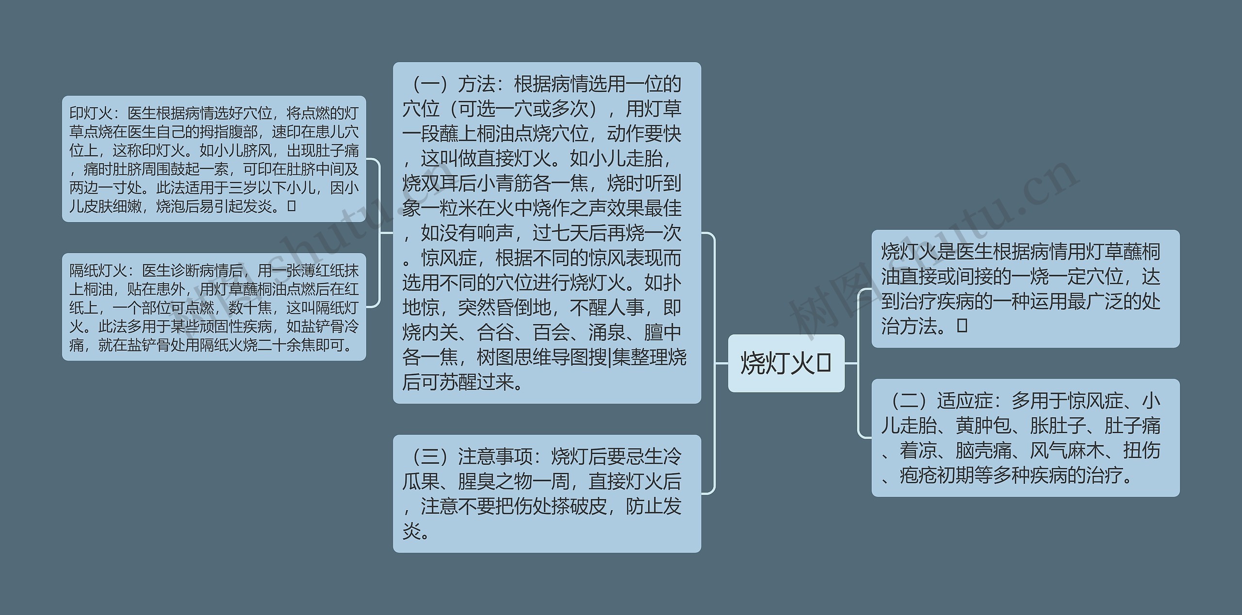 烧灯火思维导图