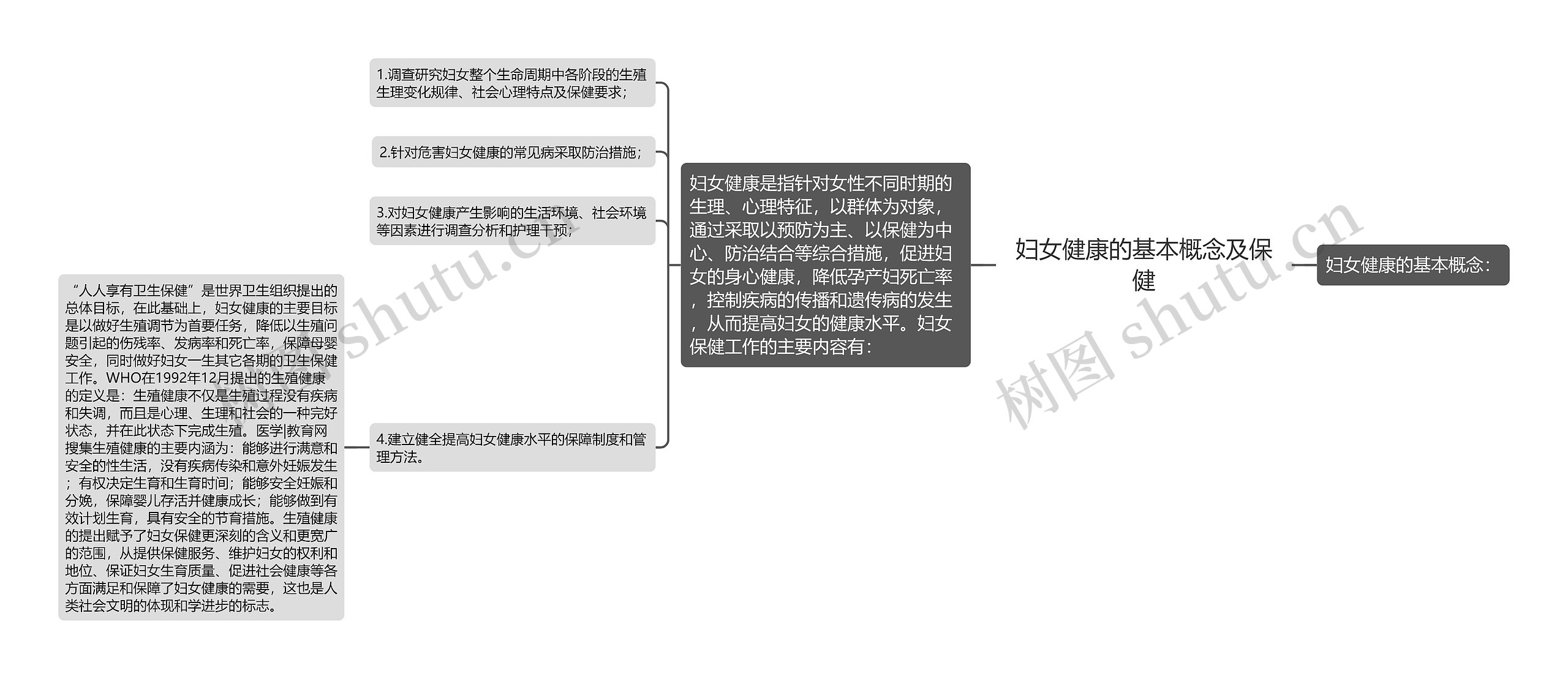 妇女健康的基本概念及保健思维导图