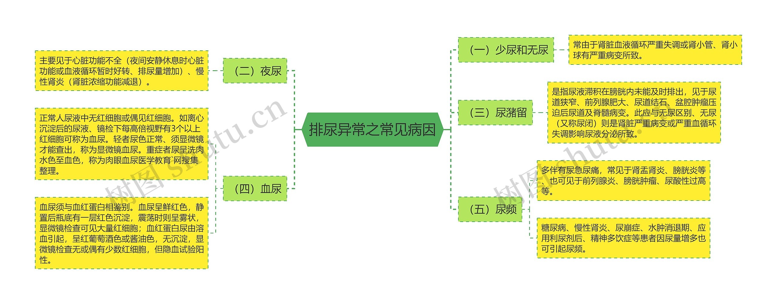 排尿异常之常见病因思维导图