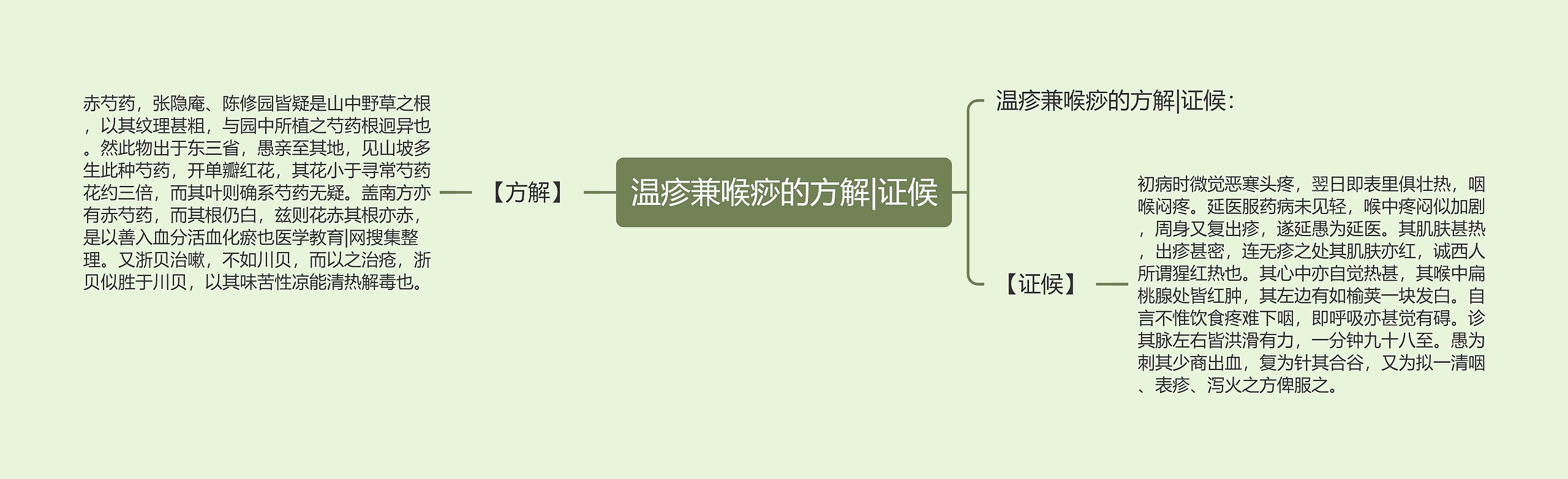 温疹兼喉痧的方解|证候