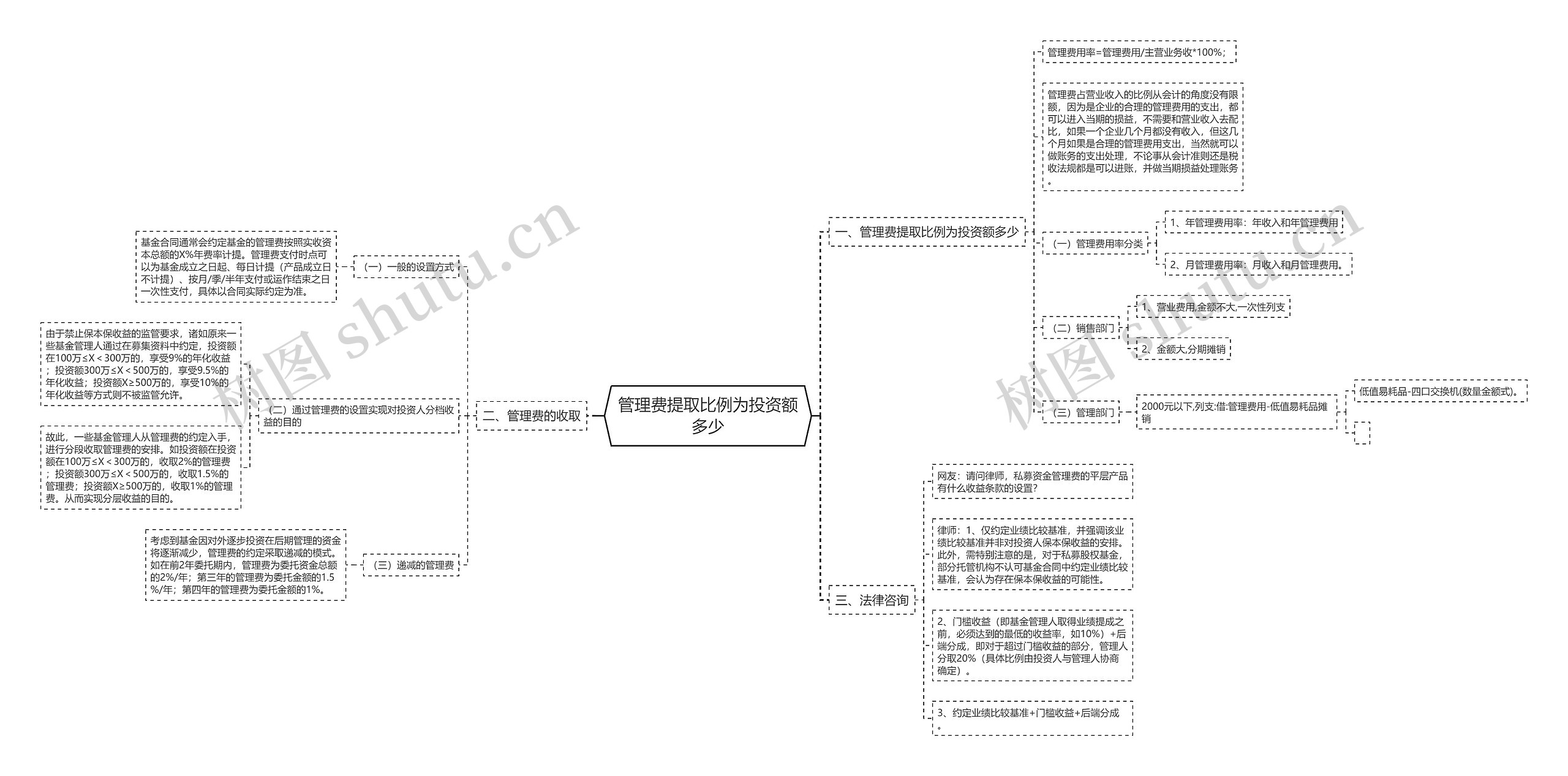 管理费提取比例为投资额多少