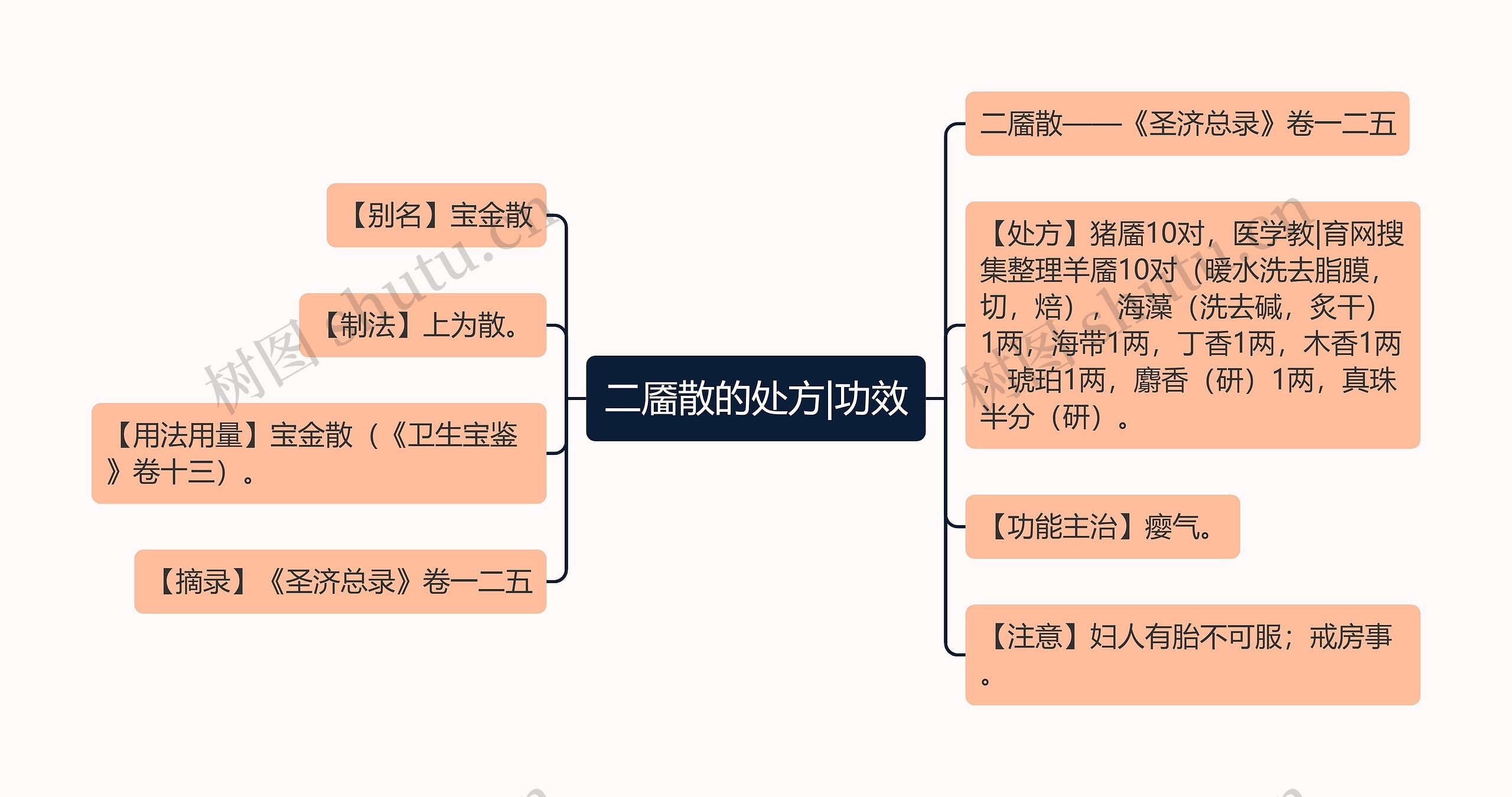 二靥散的处方|功效