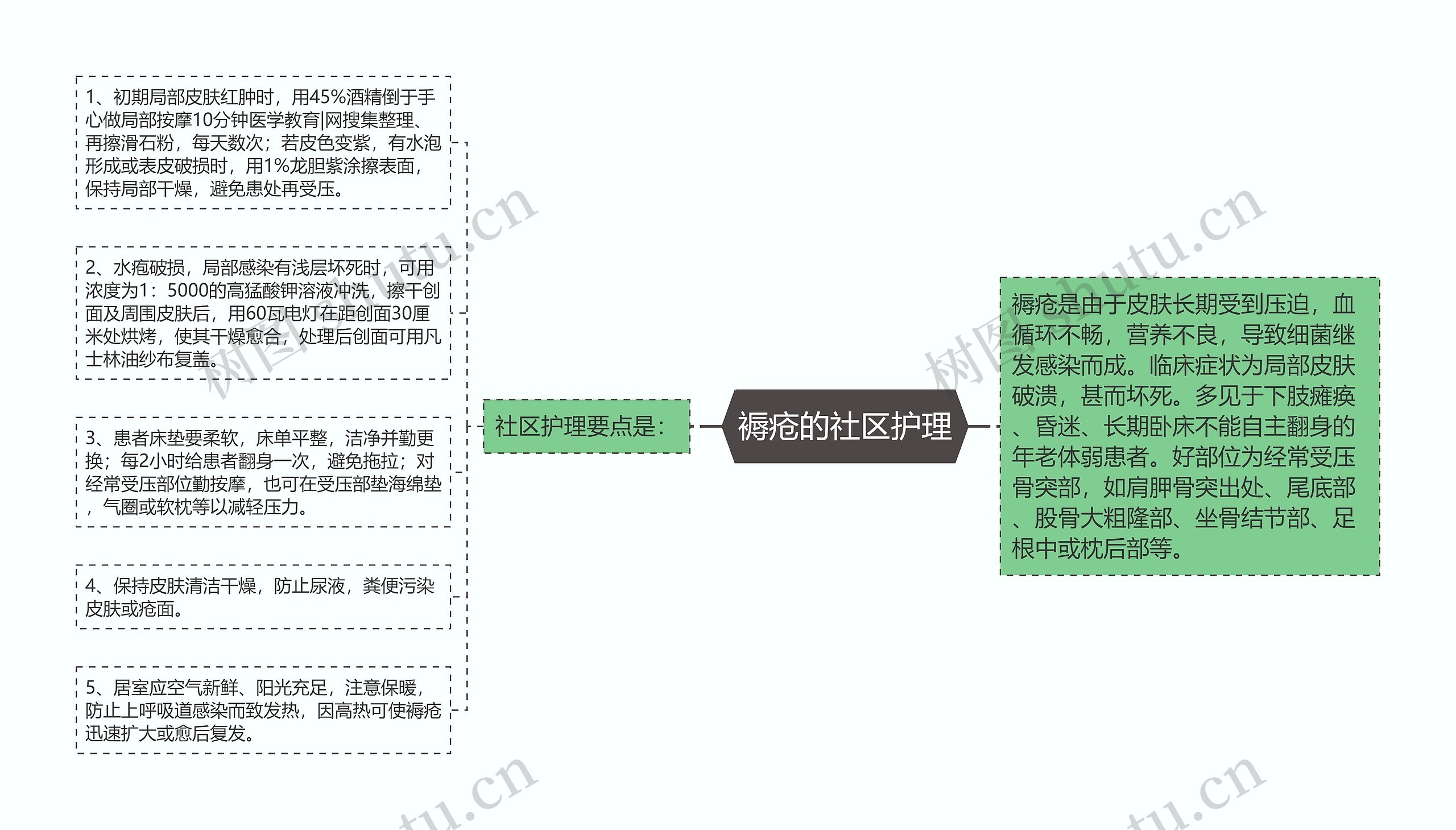 褥疮的社区护理思维导图